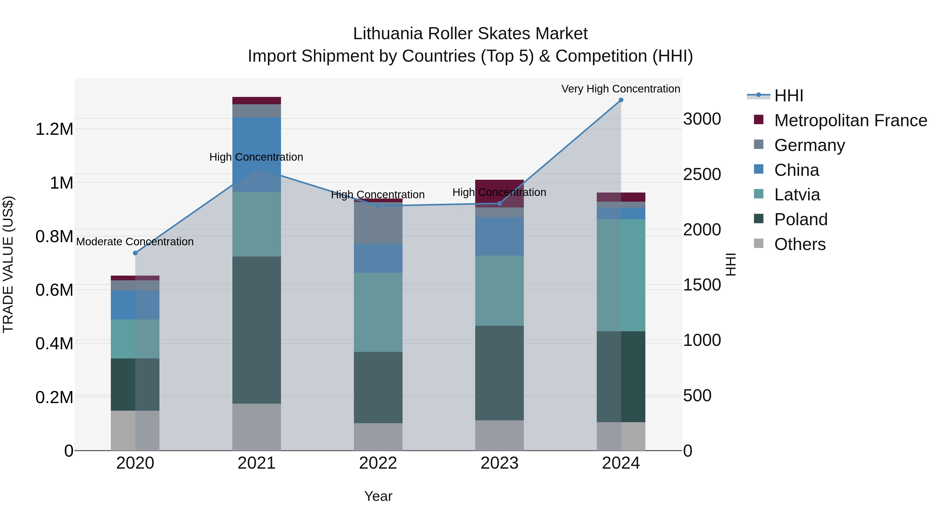 Lithuania Roller Skates Market Top 5 Importing Countries and Market Competition (HHI) Analysis
