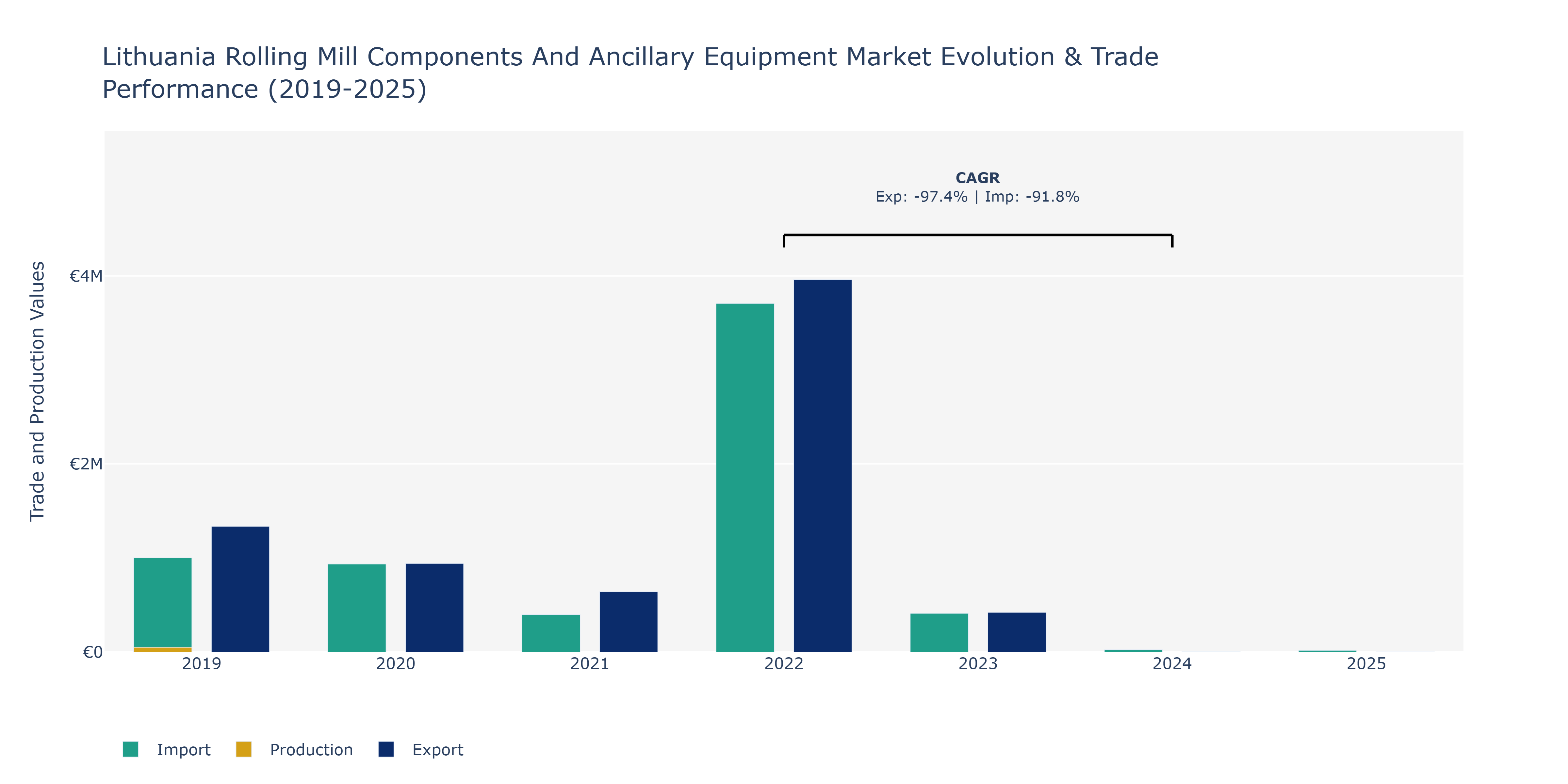 Lithuania Rolling Mill Components And Ancillary Equipment Market: Production & Trade Performance (2019-2025)