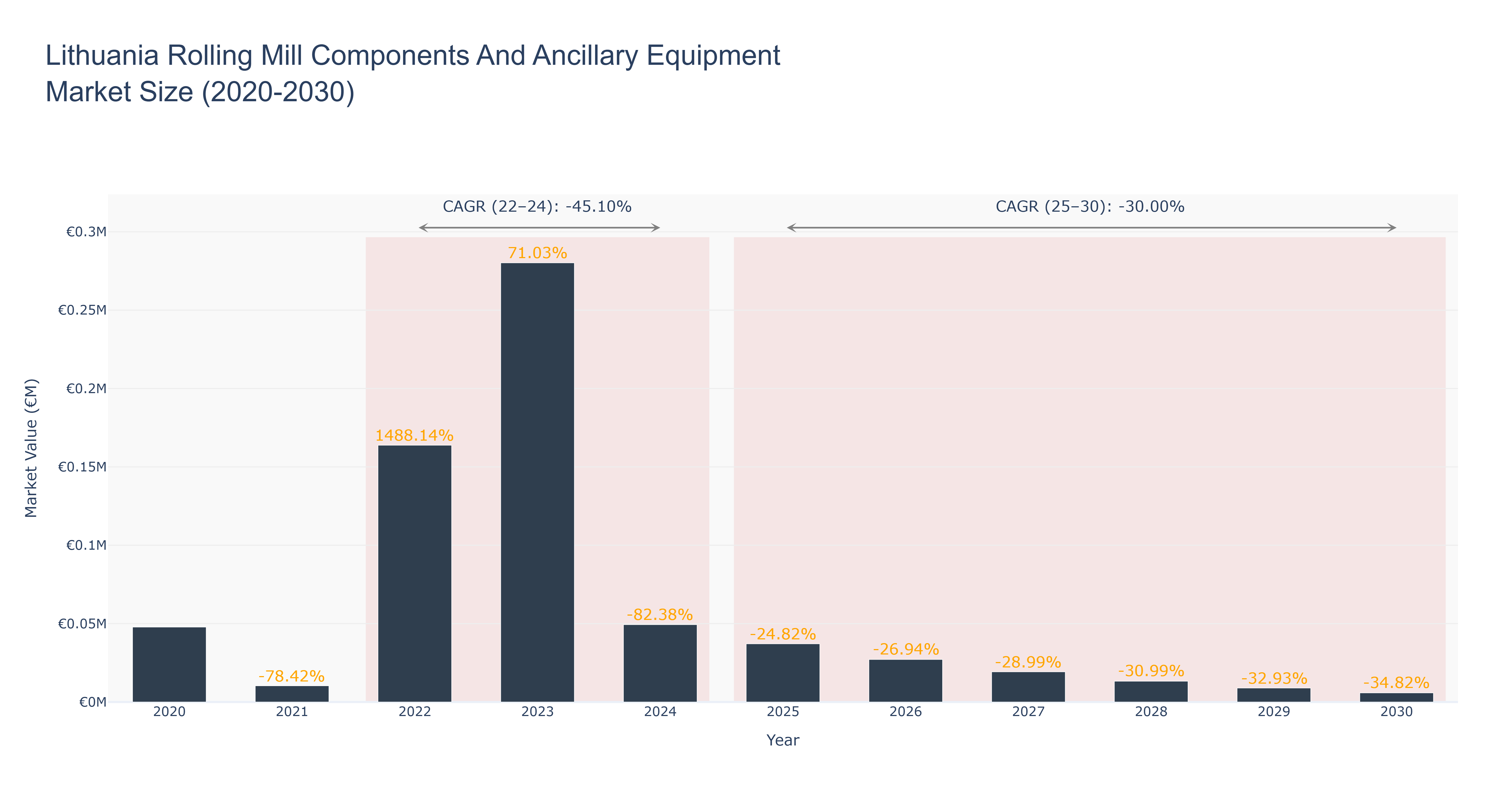 Lithuania Rolling Mill Components And Ancillary Equipment Market Size (2020-2030)