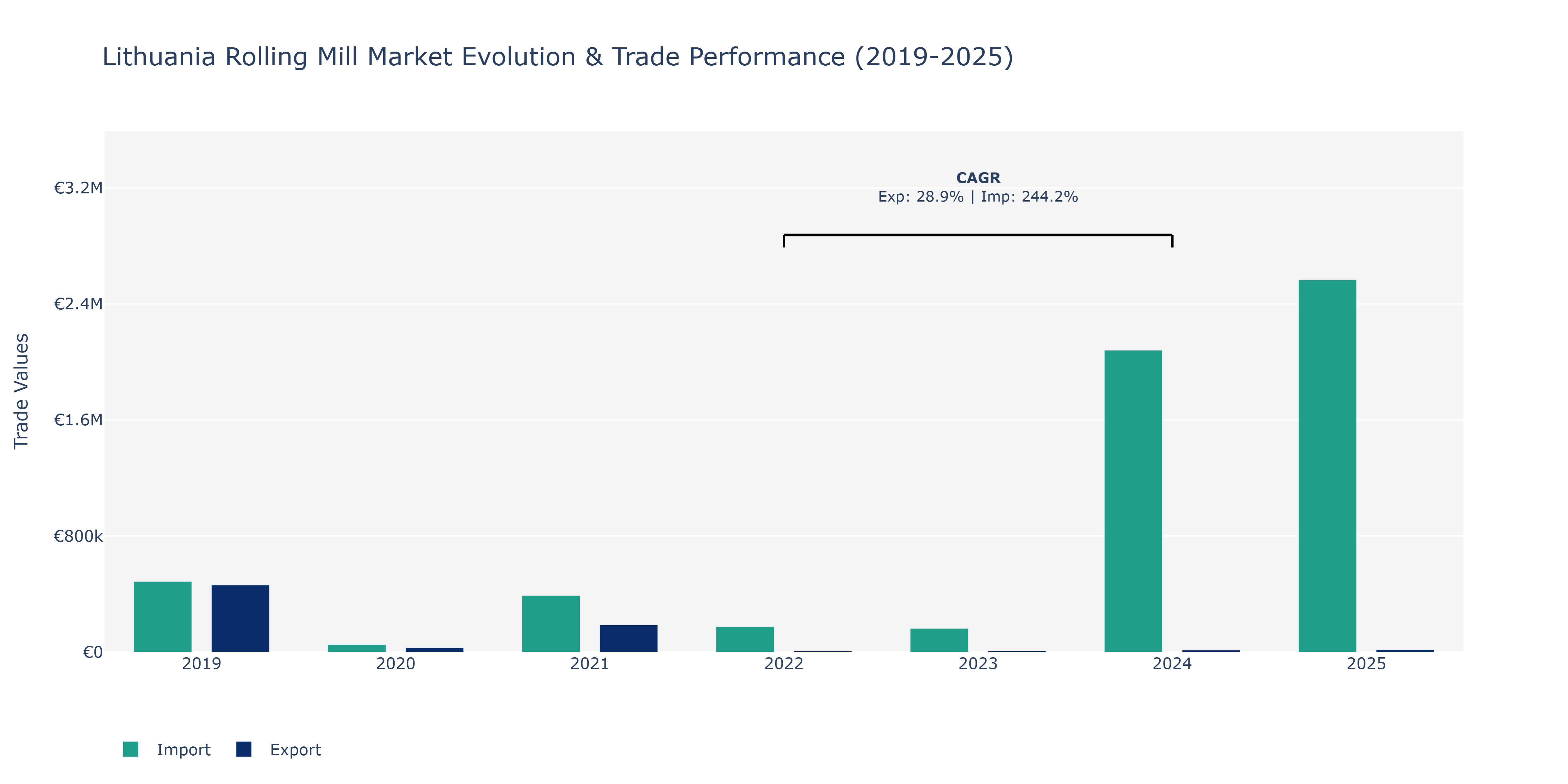 Lithuania Rolling Mill Market: Production & Trade Performance (2019-2025)