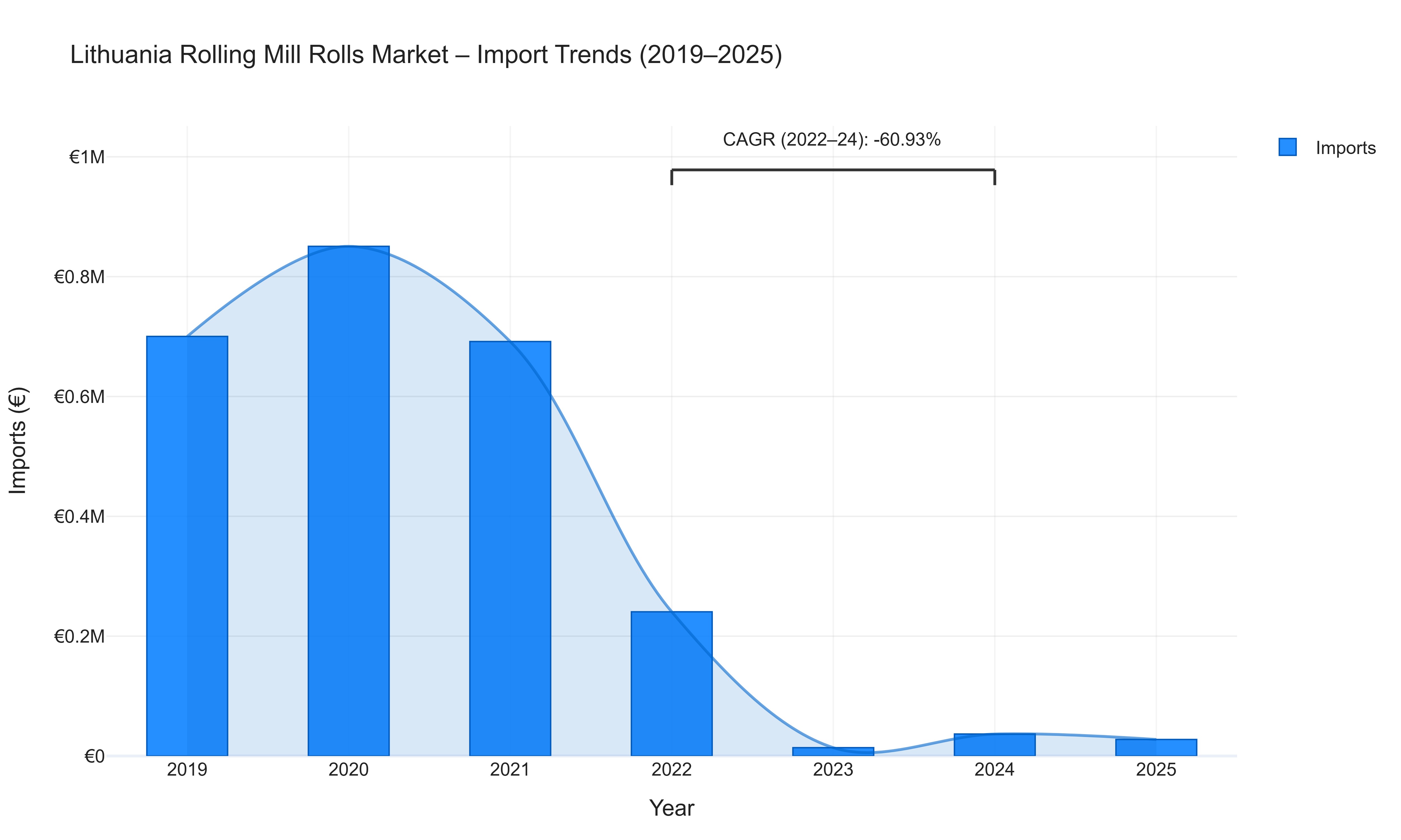 Lithuania Rolling Mill Rolls Market - Import Trends (2019-2025)