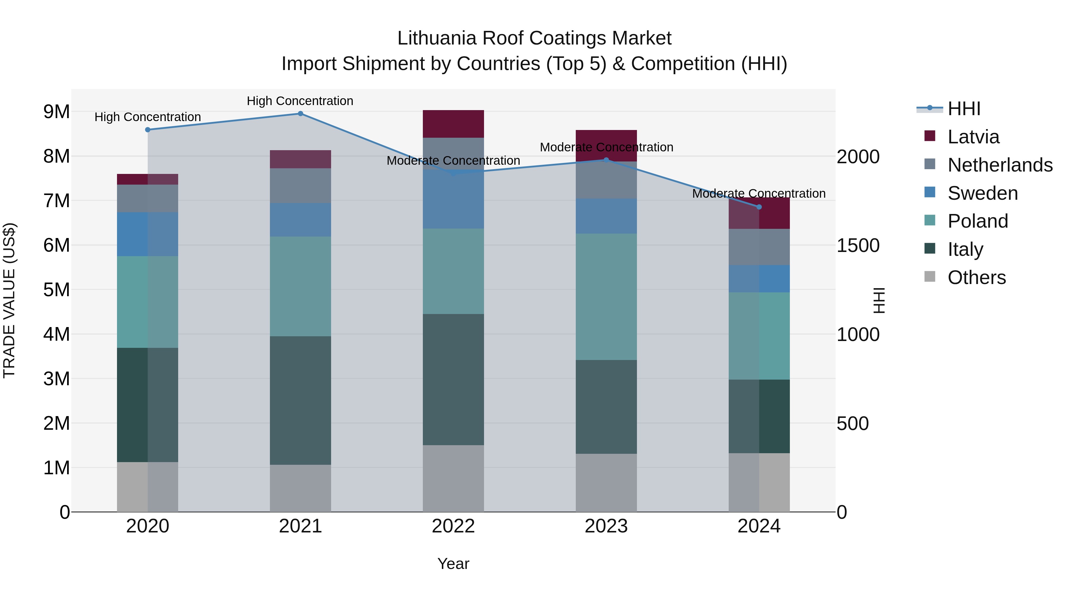 Lithuania Roof Coatings Market Top 5 Importing Countries and Market Competition (HHI) Analysis