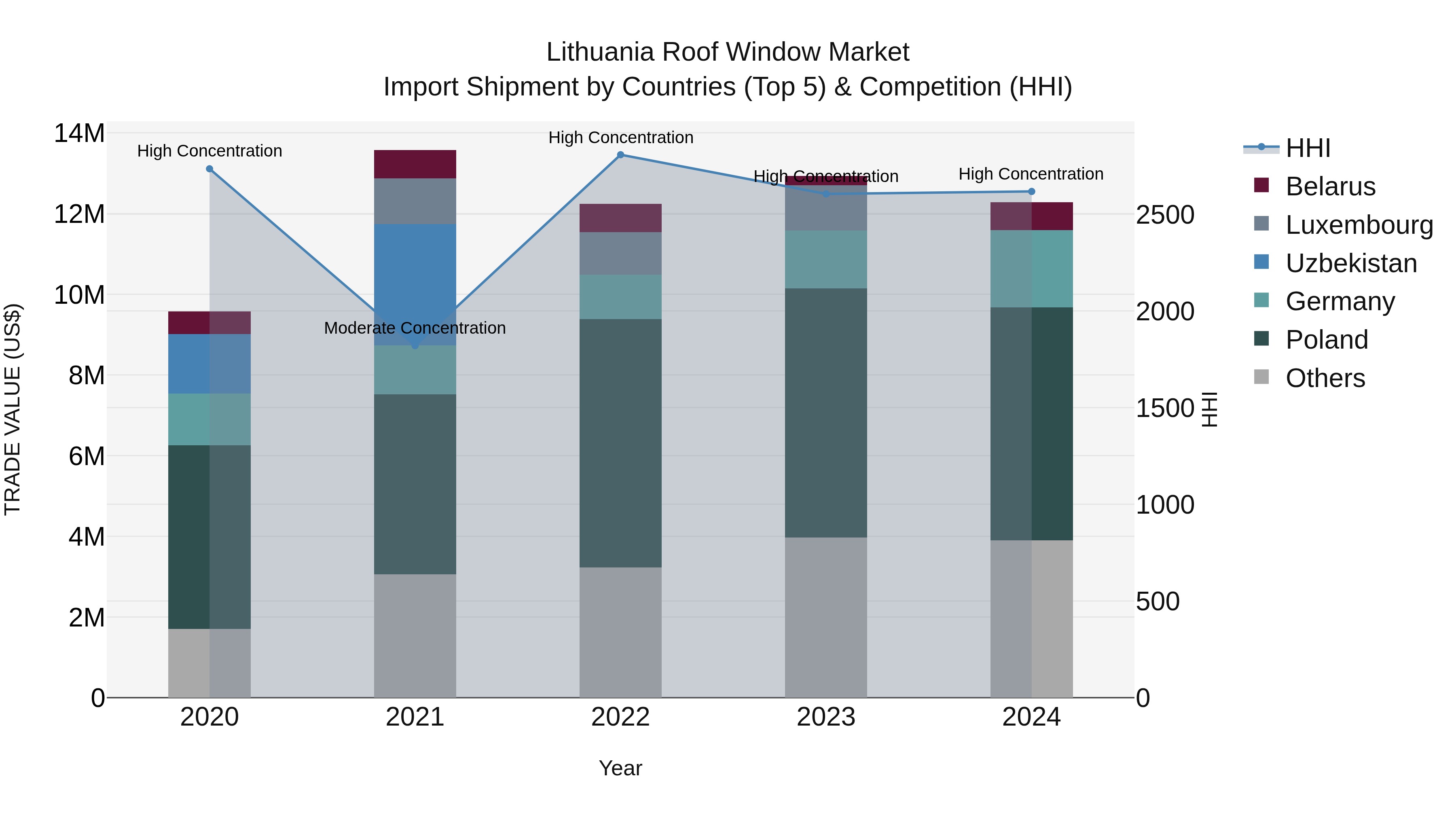 Lithuania Roof Window Market Top 5 Importing Countries and Market Competition (HHI) Analysis