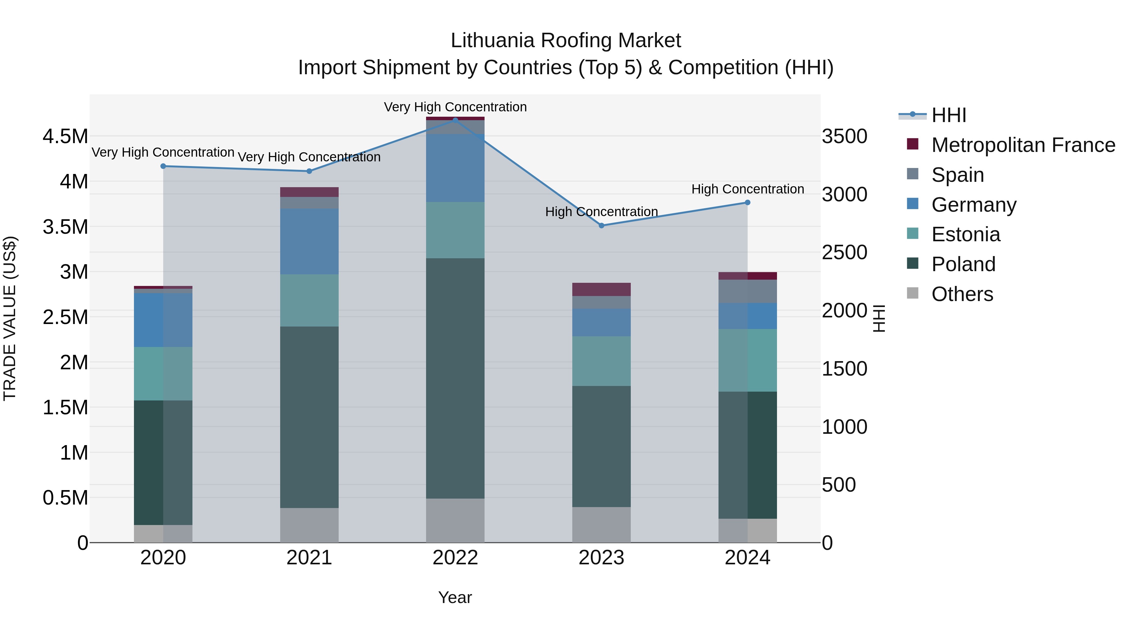 Lithuania Roofing Market Top 5 Importing Countries and Market Competition (HHI) Analysis