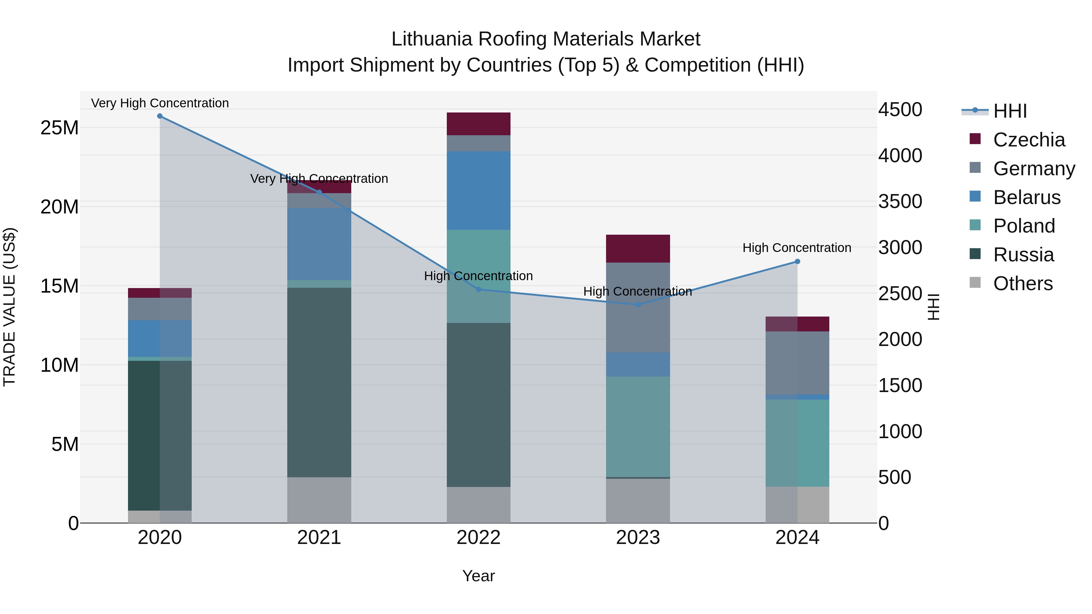Lithuania Roofing Materials Market Top 5 Importing Countries and Market Competition (HHI) Analysis