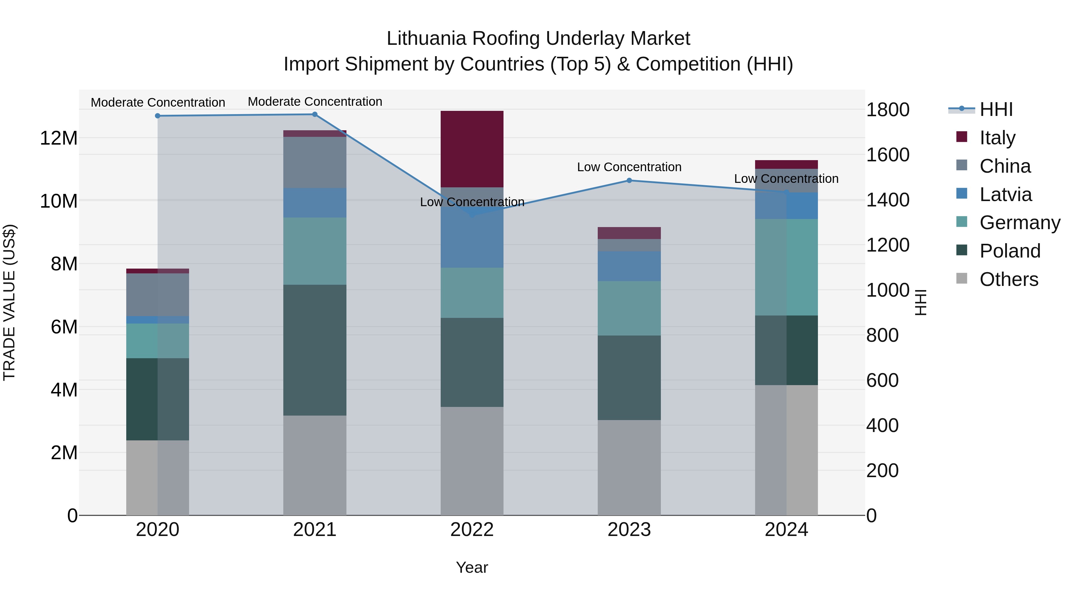Lithuania Roofing Underlay Market Top 5 Importing Countries and Market Competition (HHI) Analysis