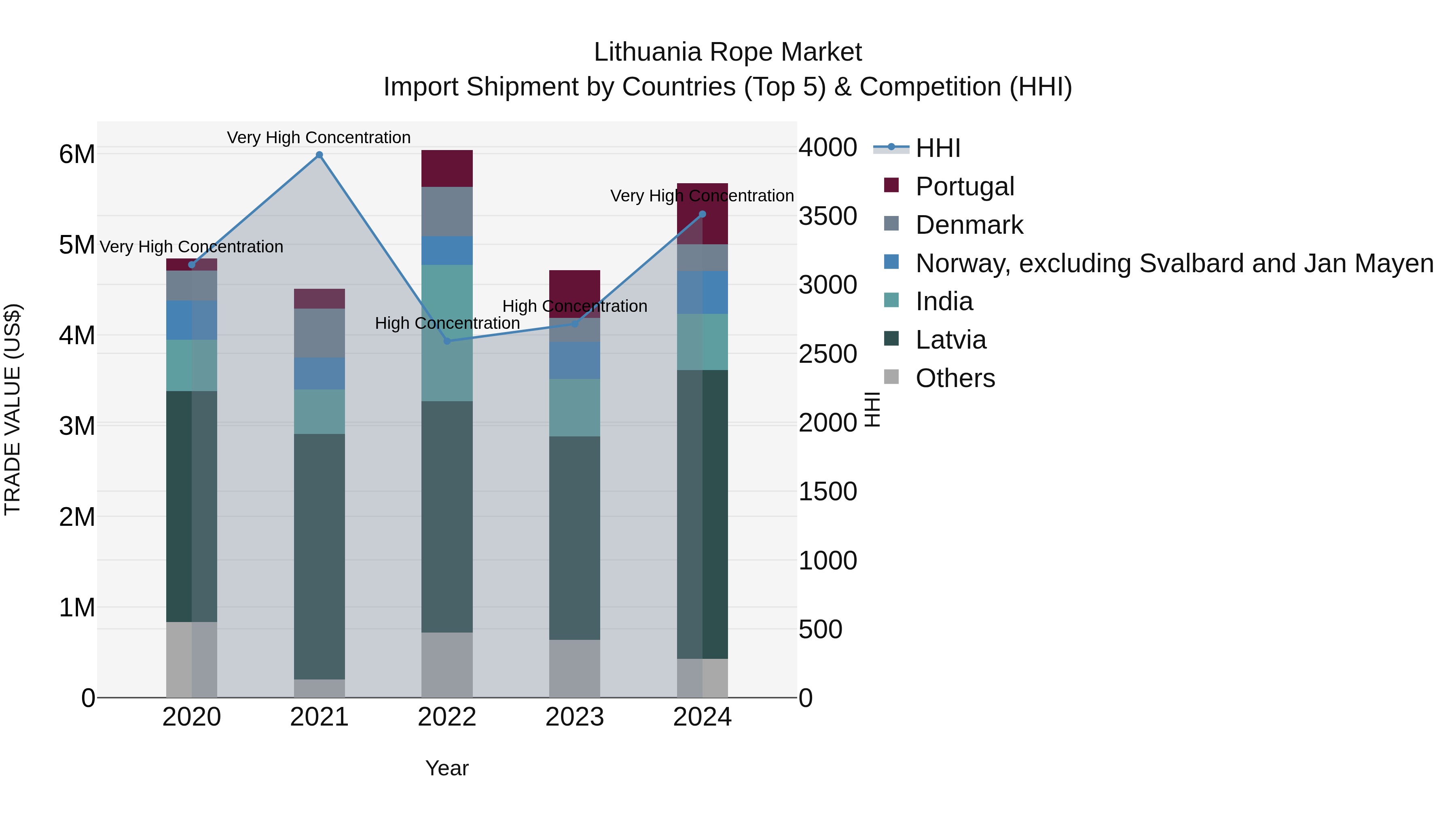 Lithuania Rope Market Top 5 Importing Countries and Market Competition (HHI) Analysis