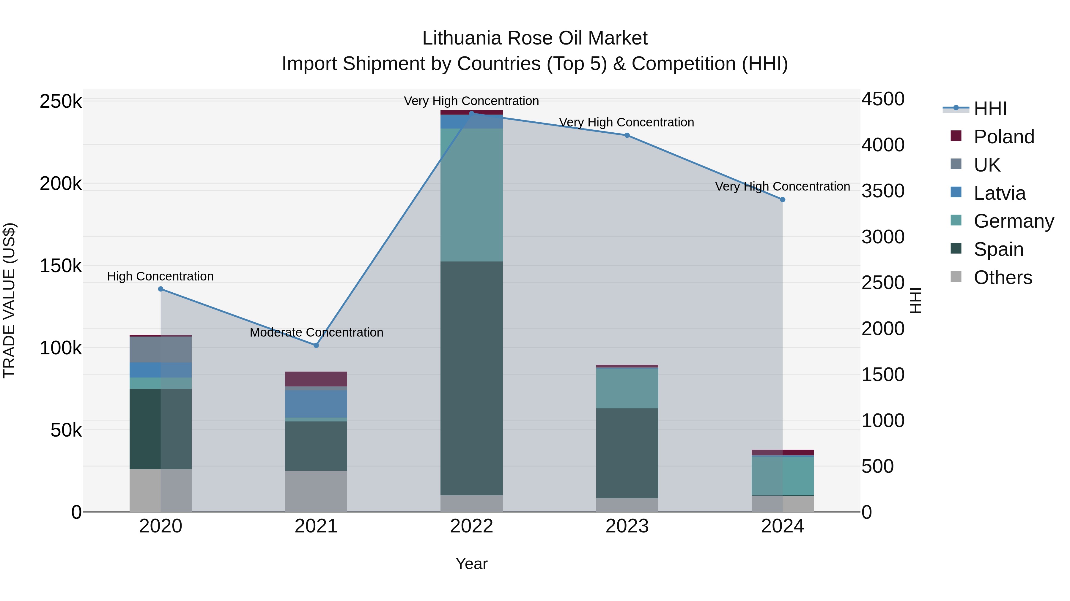 Lithuania Rose Oil Market Top 5 Importing Countries and Market Competition (HHI) Analysis