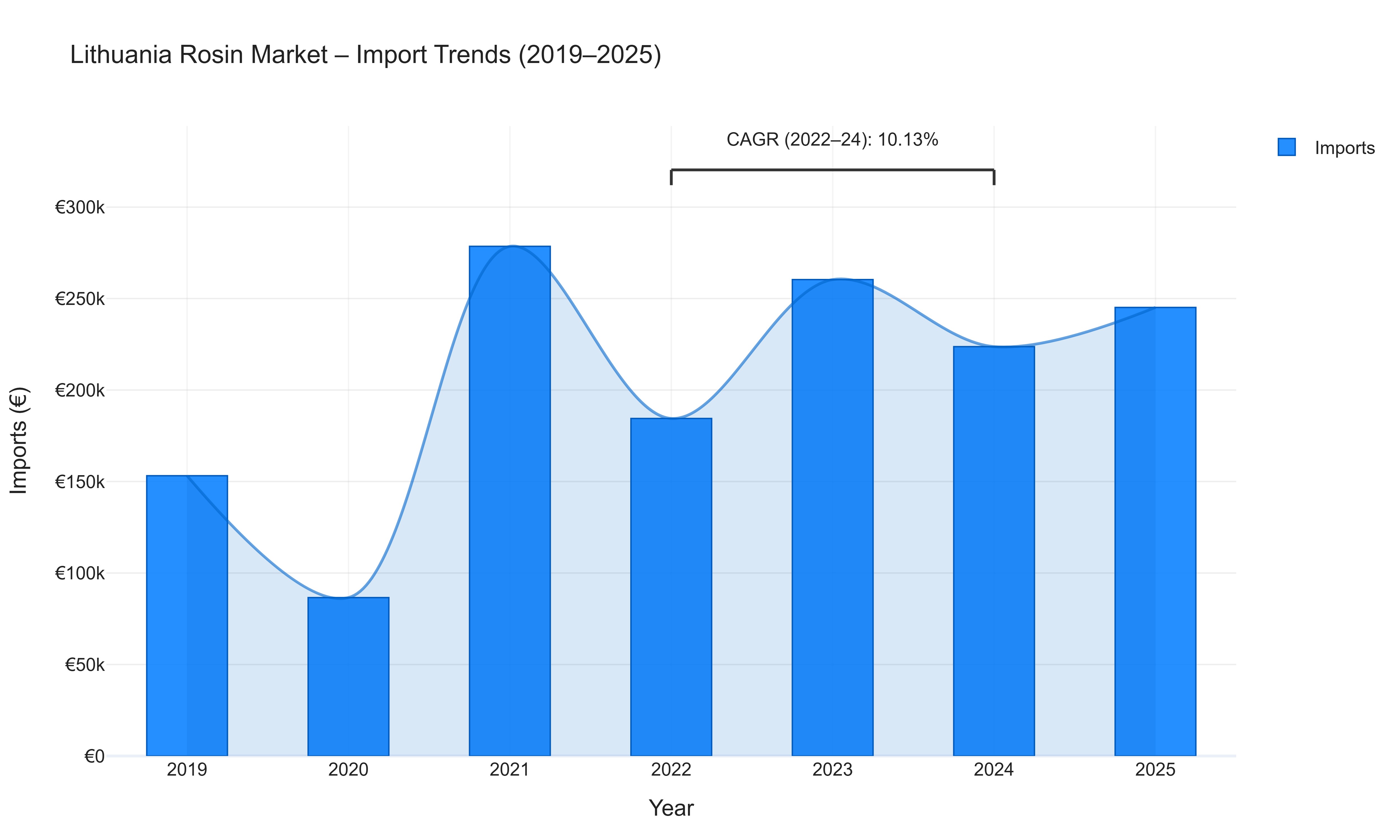 Lithuania Rosin Market - Import Trends (2019-2025)