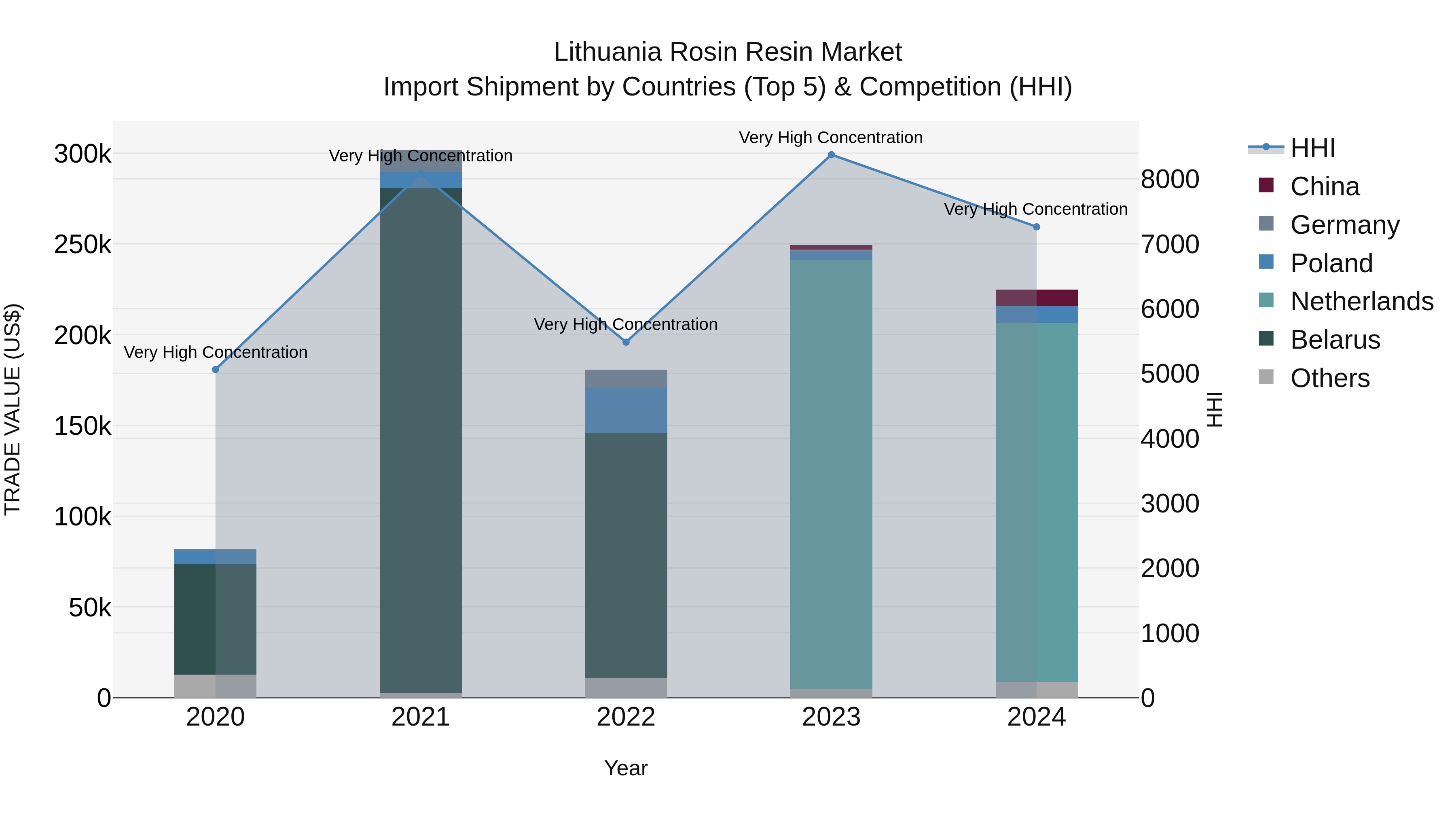 Lithuania Rosin Resin Market Top 5 Importing Countries and Market Competition (HHI) Analysis