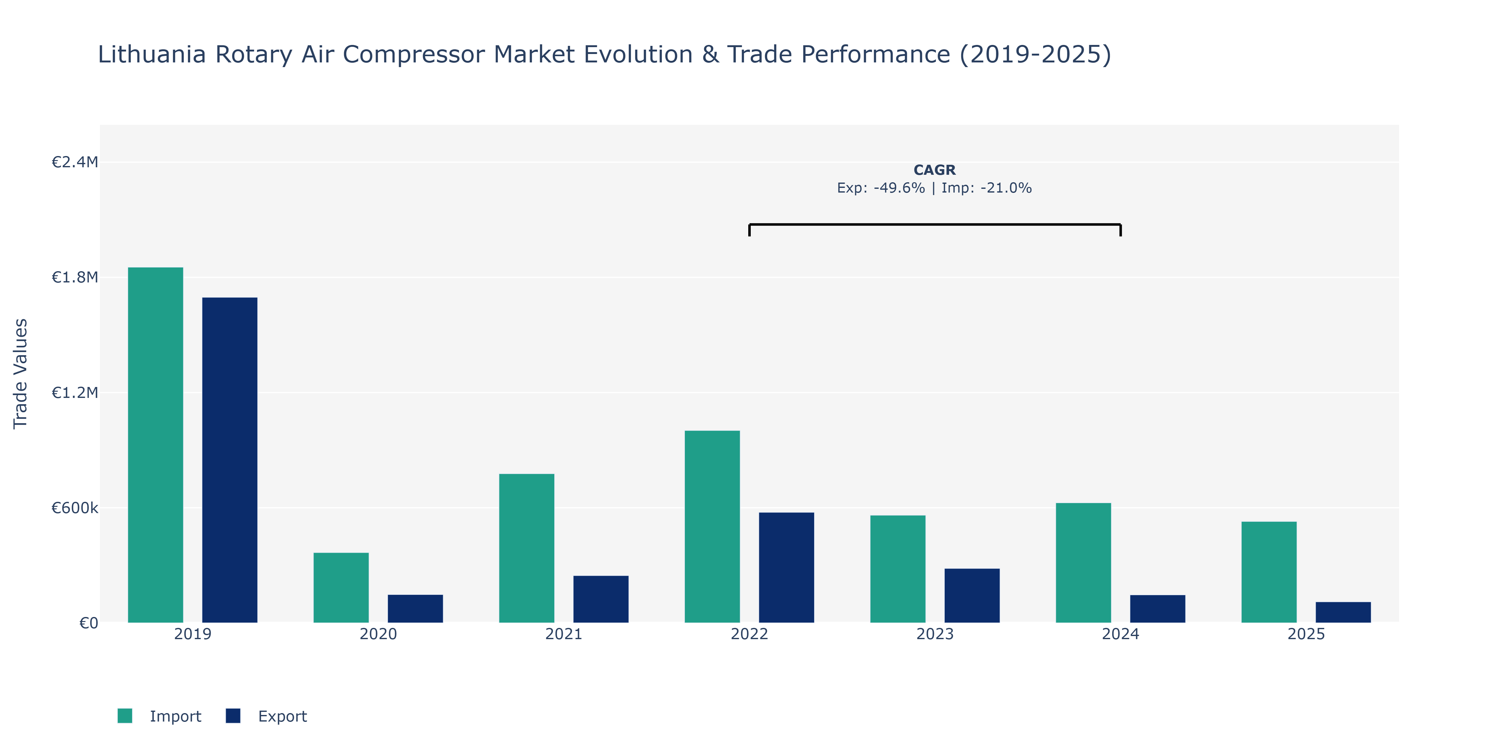 Lithuania Rotary Air Compressor Market: Production & Trade Performance (2019-2025)