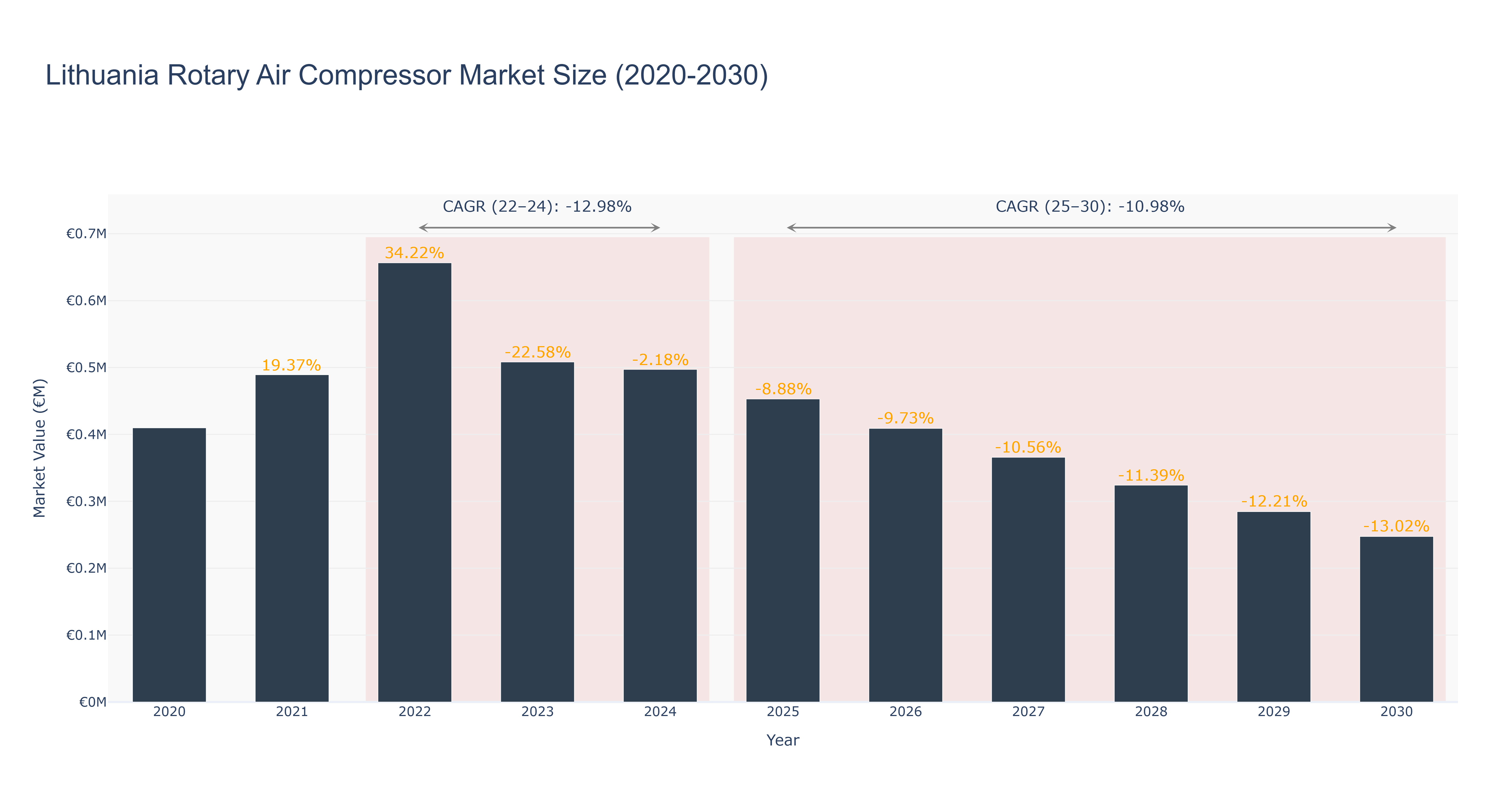Lithuania Rotary Air Compressor Market Size (2020-2030)