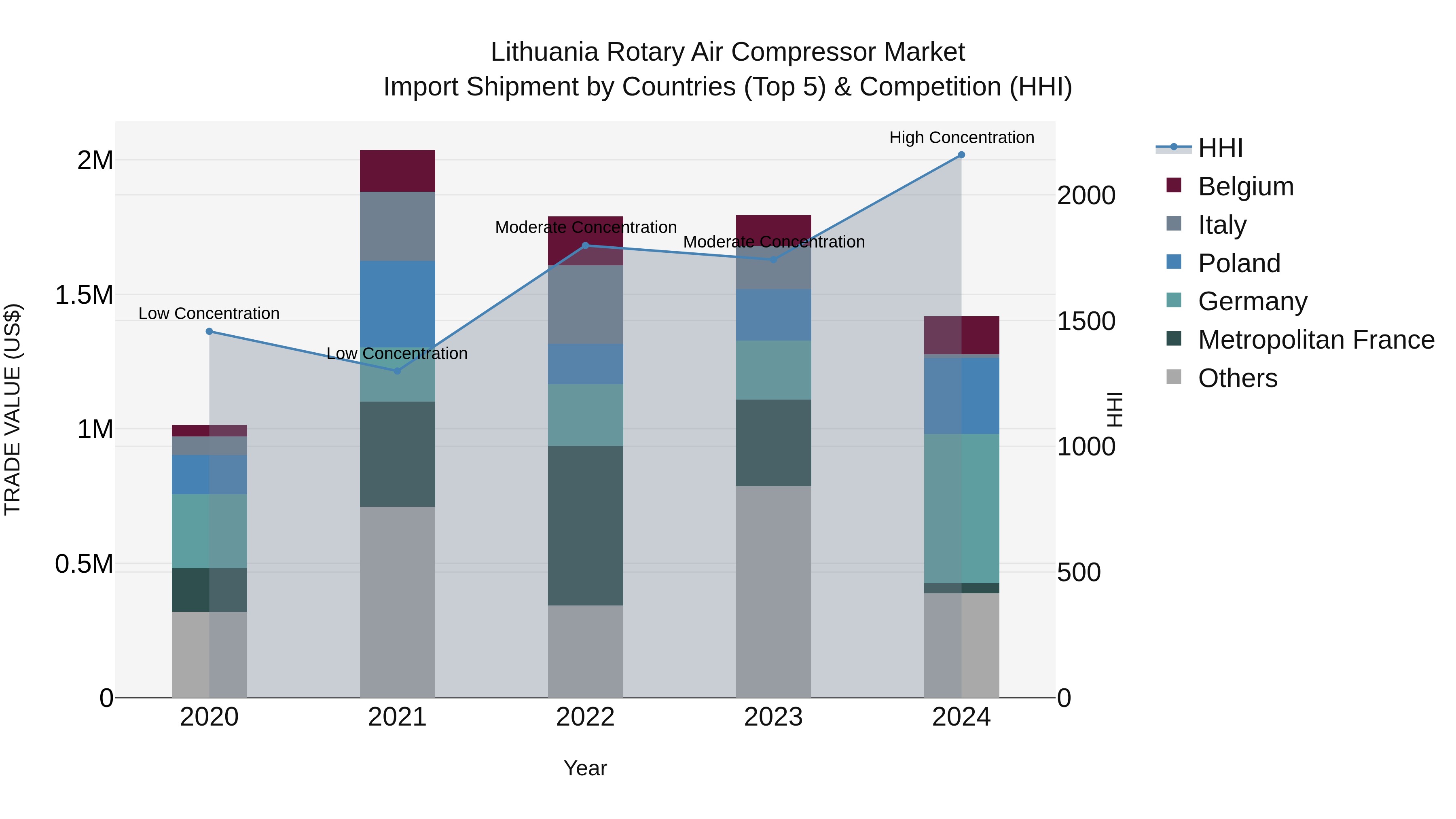 Lithuania Rotary Air Compressor Market Top 5 Importing Countries and Market Competition (HHI) Analysis