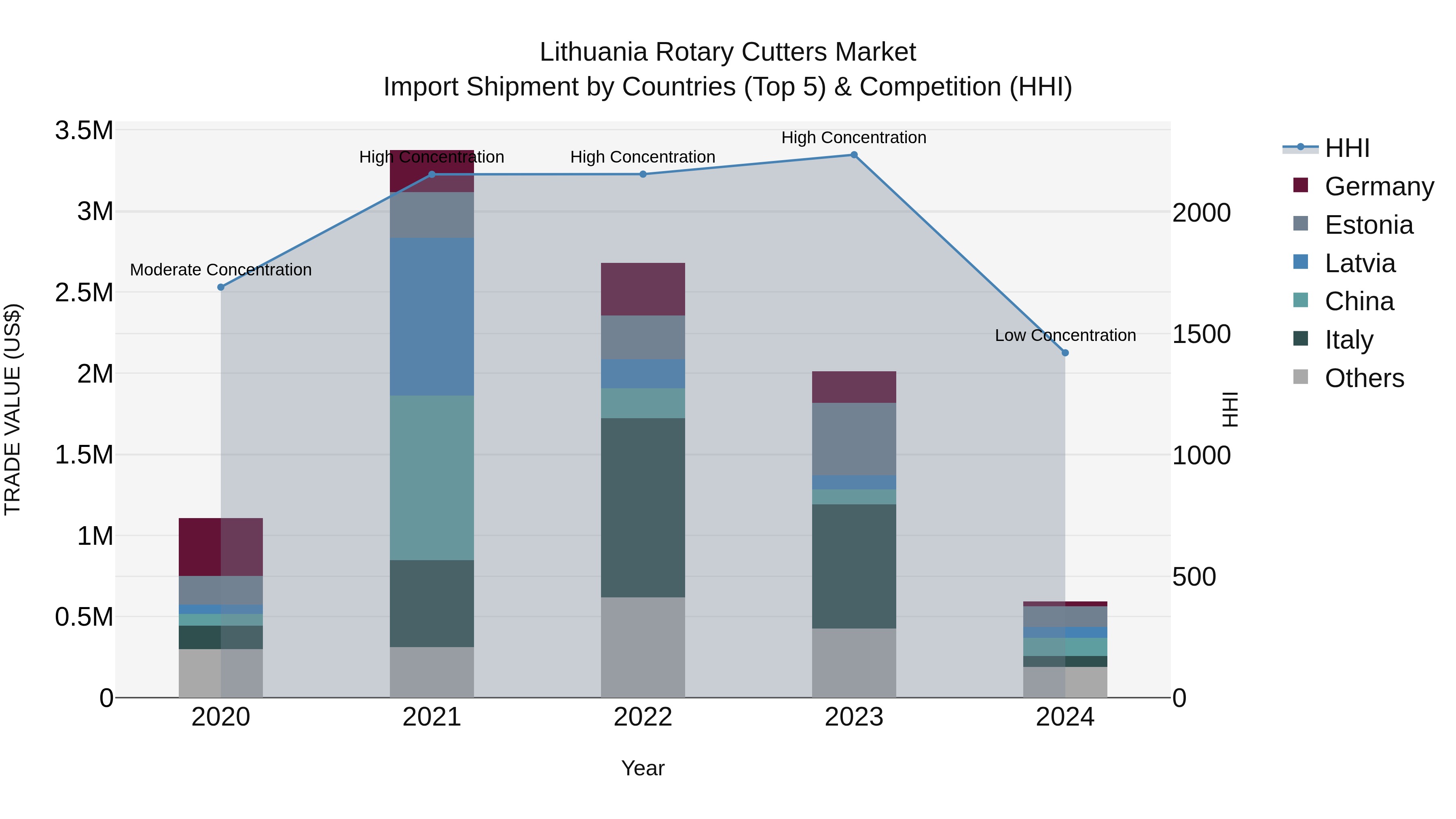 Lithuania Rotary Cutters Market Top 5 Importing Countries and Market Competition (HHI) Analysis