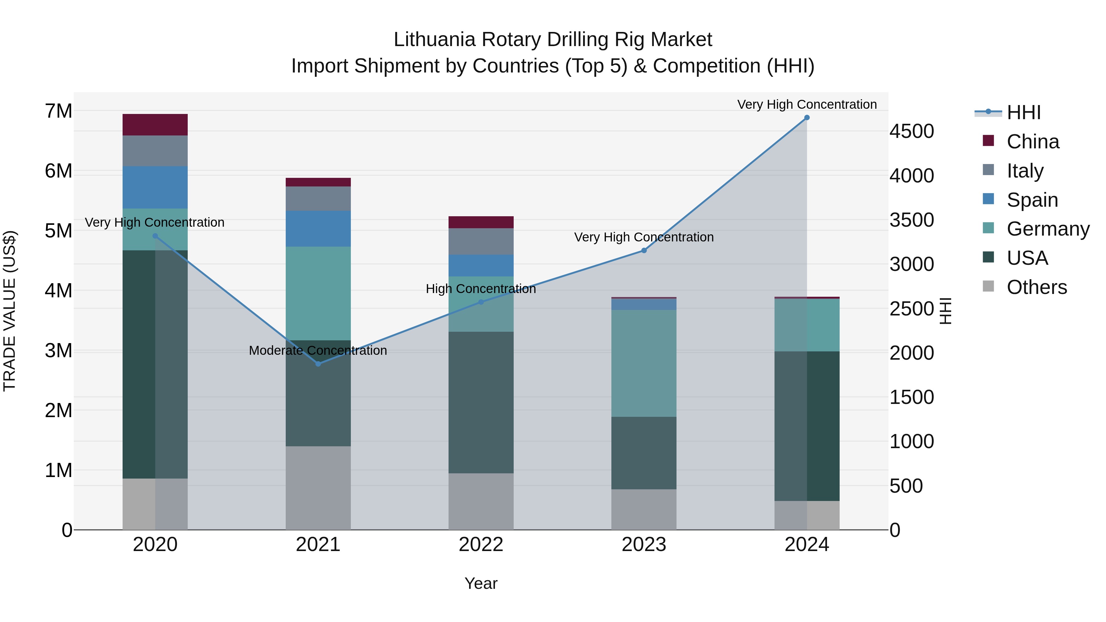 Lithuania Rotary Drilling Rig Market Top 5 Importing Countries and Market Competition (HHI) Analysis