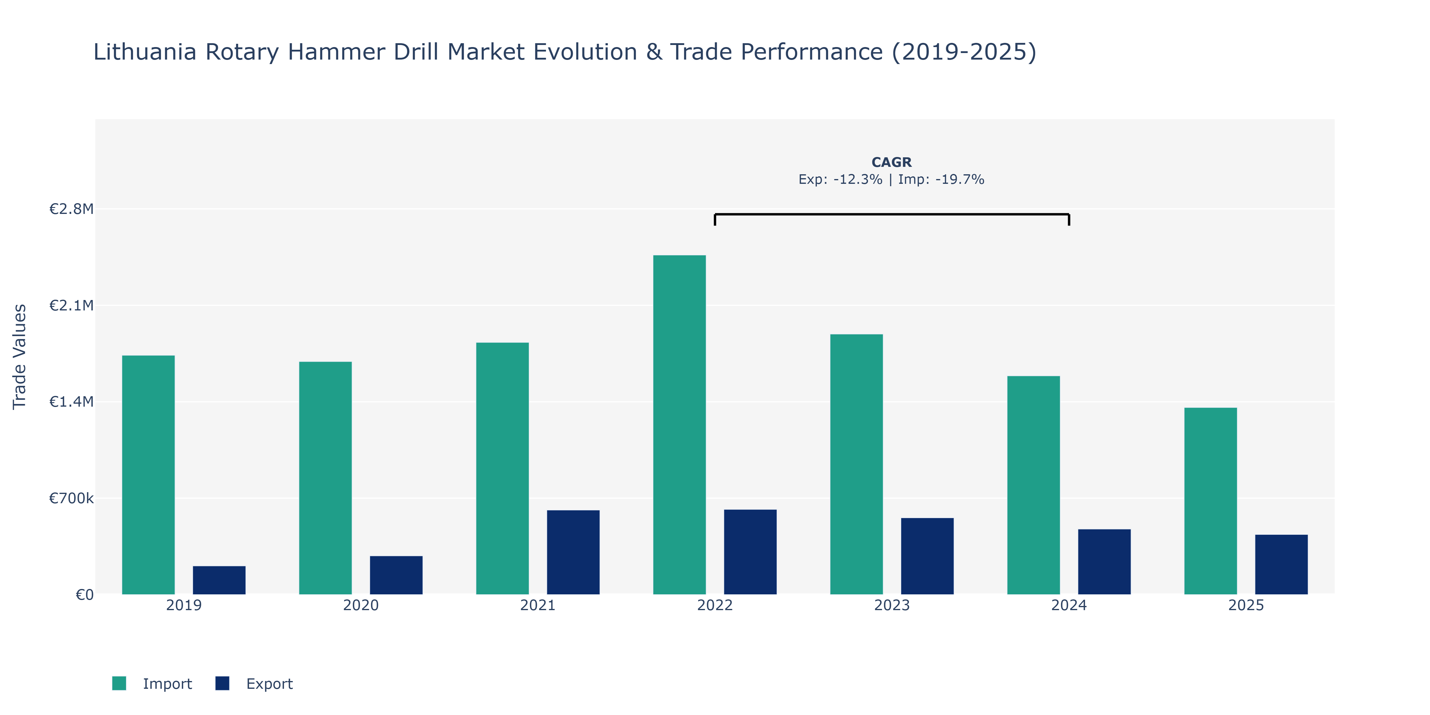Lithuania Rotary Hammer Drill Market: Production & Trade Performance (2019-2025)