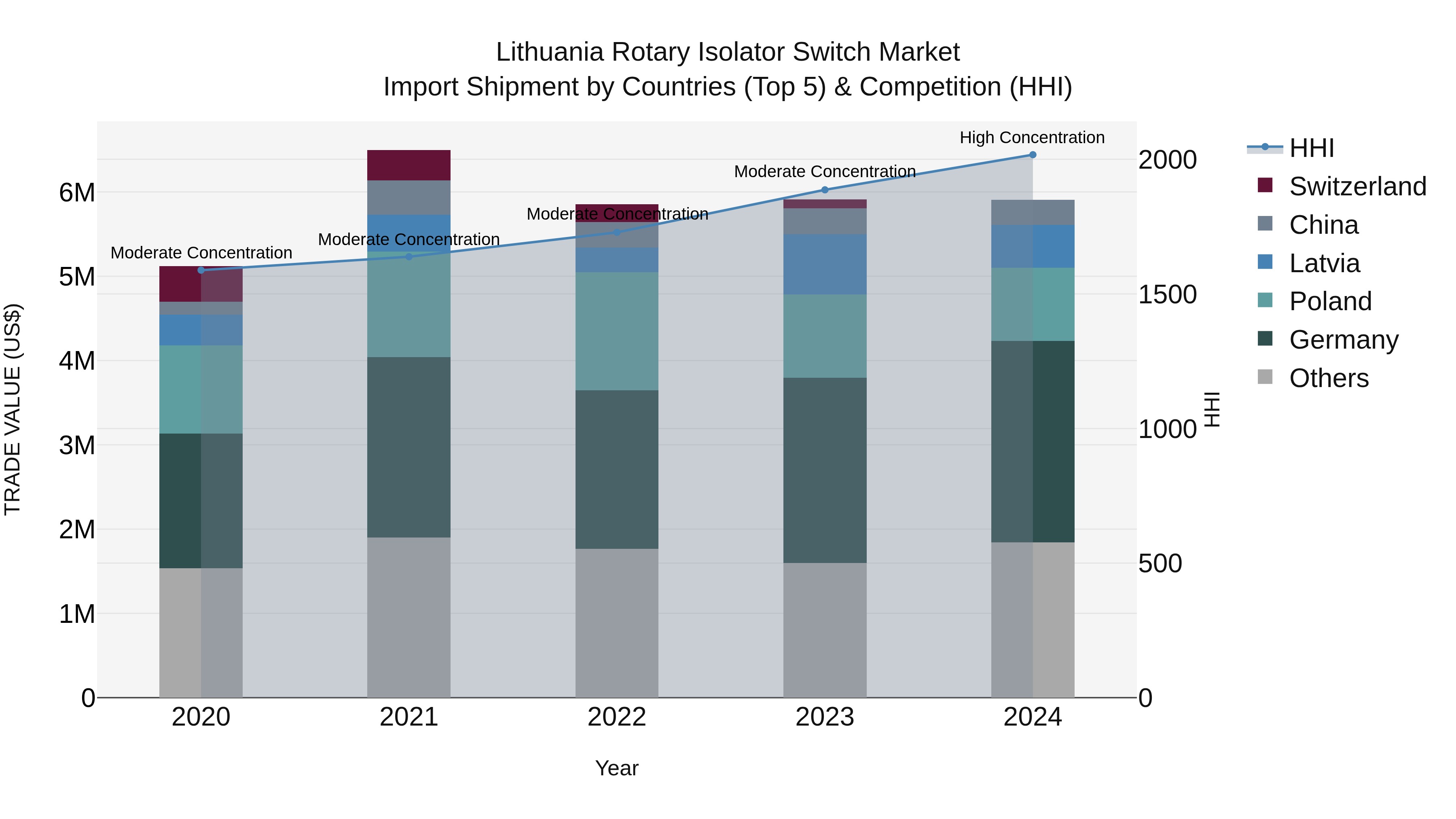 Lithuania Rotary Isolator Switch Market Top 5 Importing Countries and Market Competition (HHI) Analysis