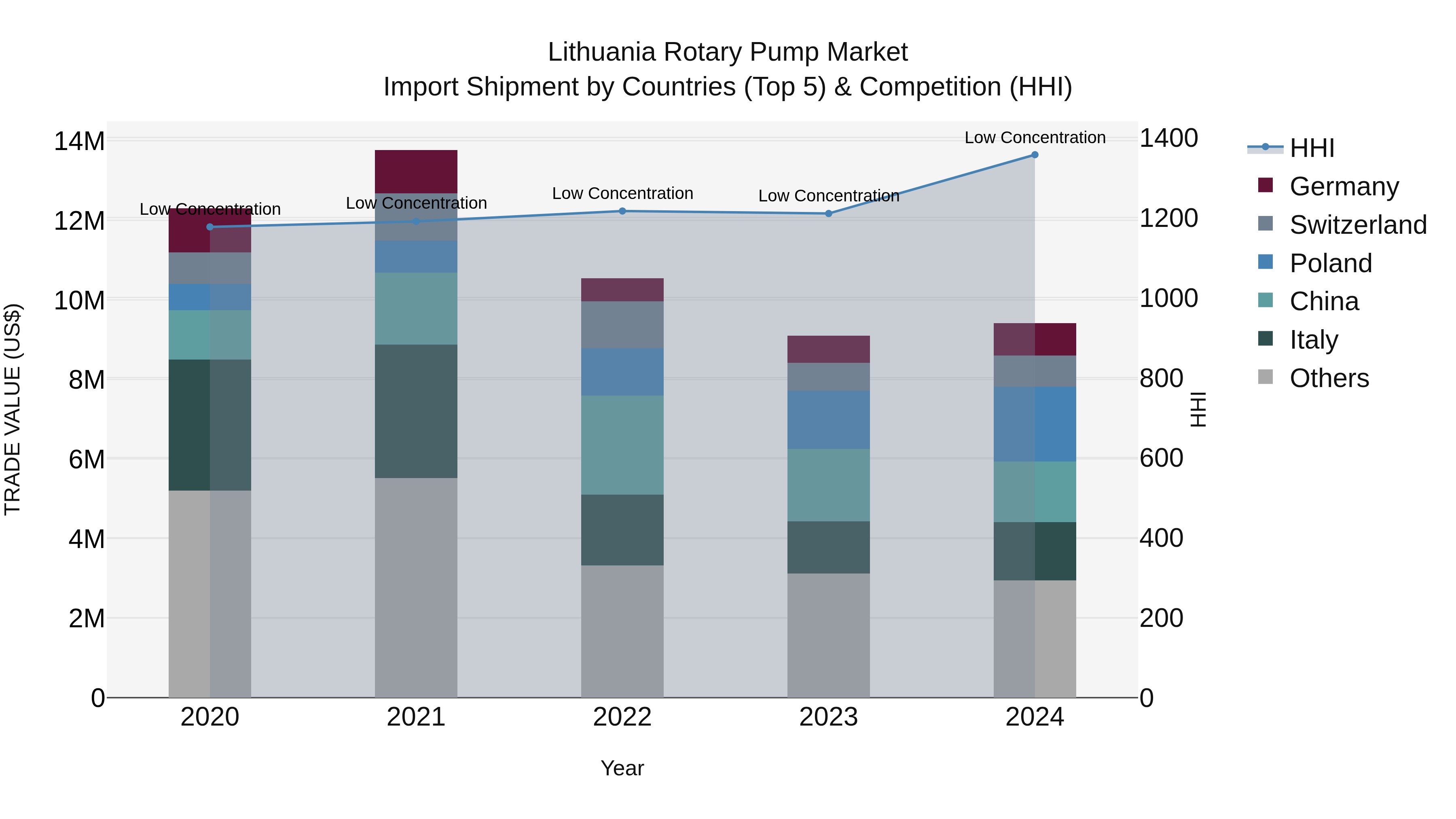 Lithuania Rotary Pump Market Top 5 Importing Countries and Market Competition (HHI) Analysis