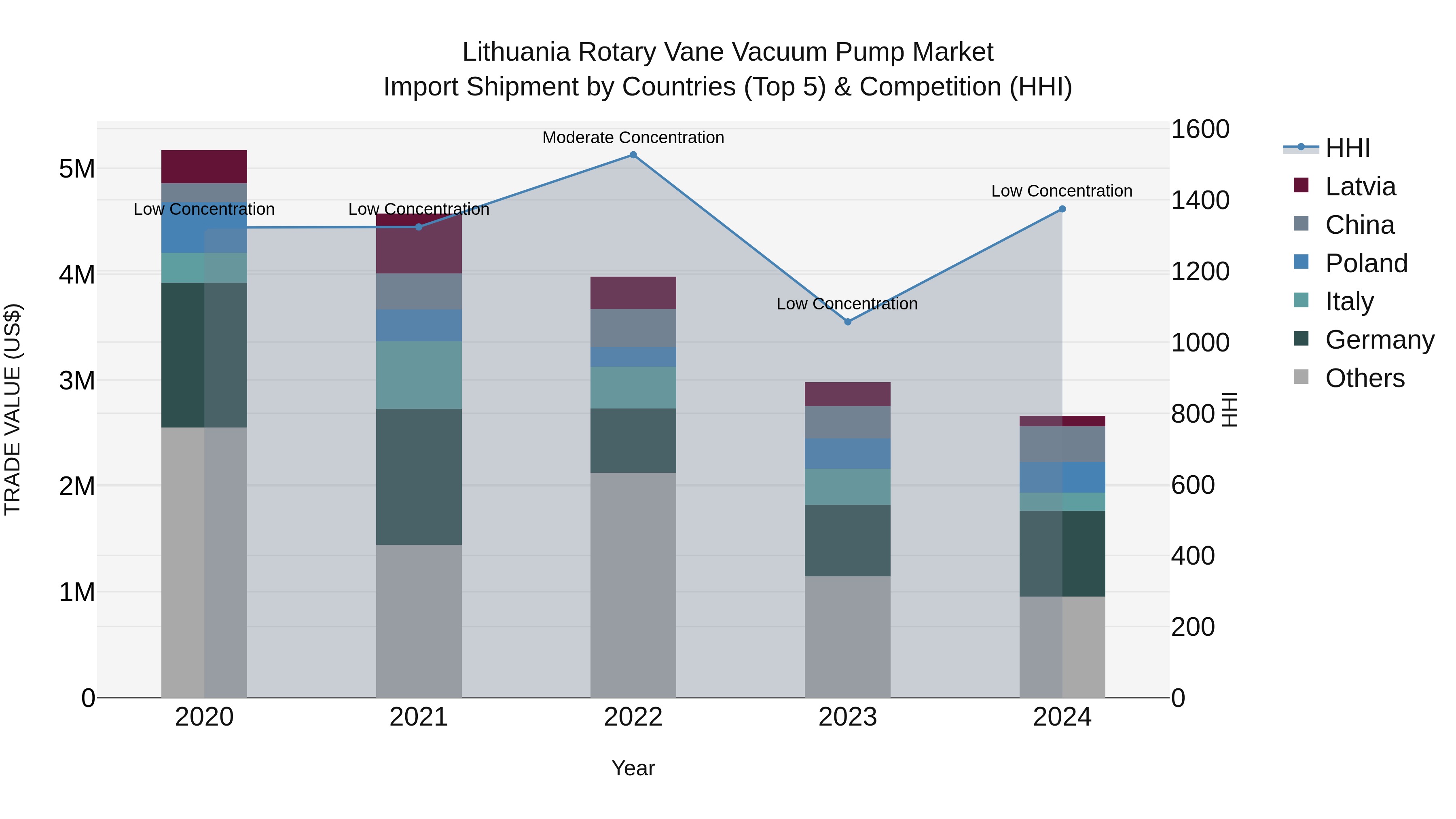 Lithuania Rotary Vane Vacuum Pump Market Top 5 Importing Countries and Market Competition (HHI) Analysis