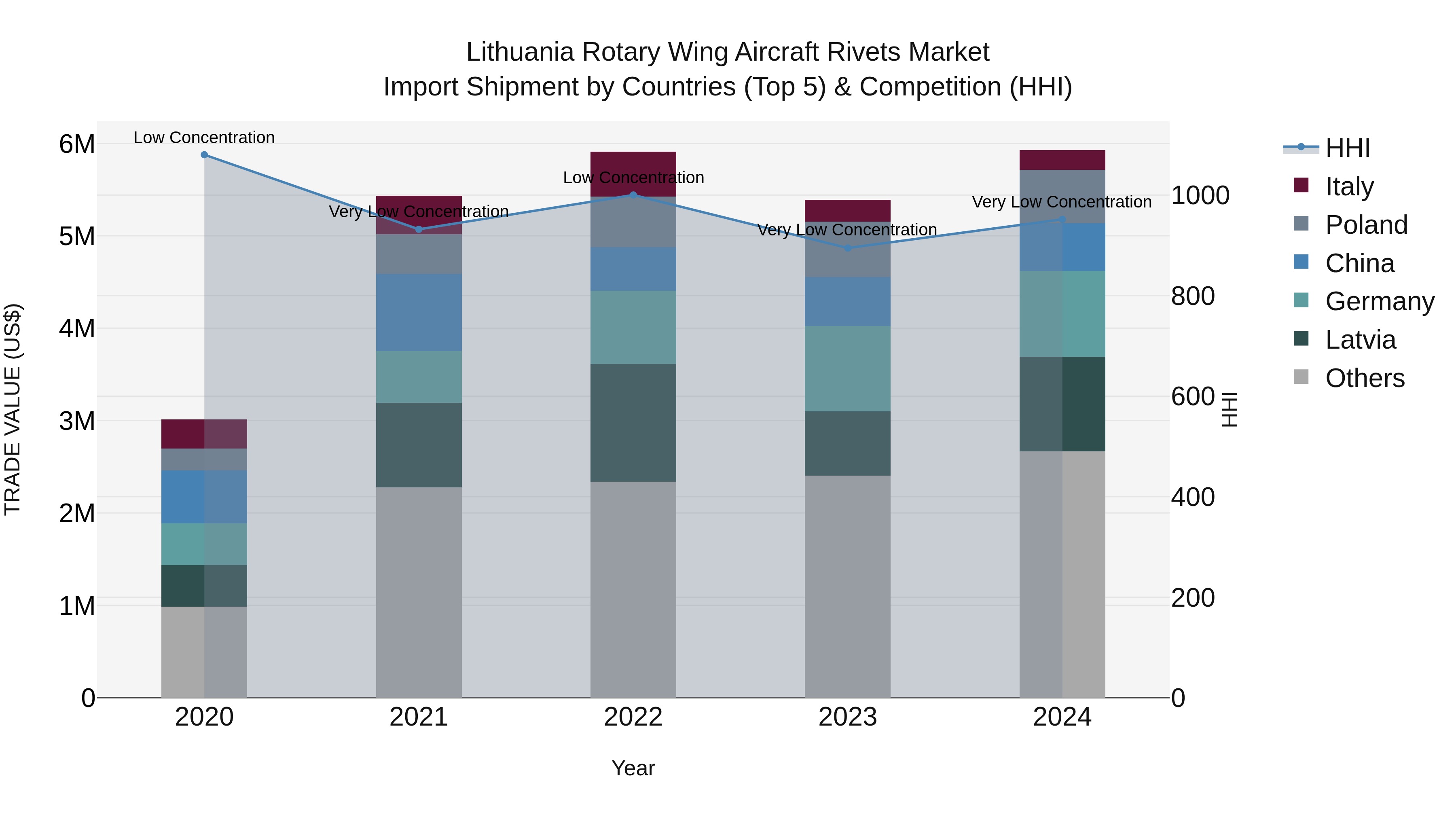 Lithuania Rotary Wing Aircraft Rivets Market Top 5 Importing Countries and Market Competition (HHI) Analysis