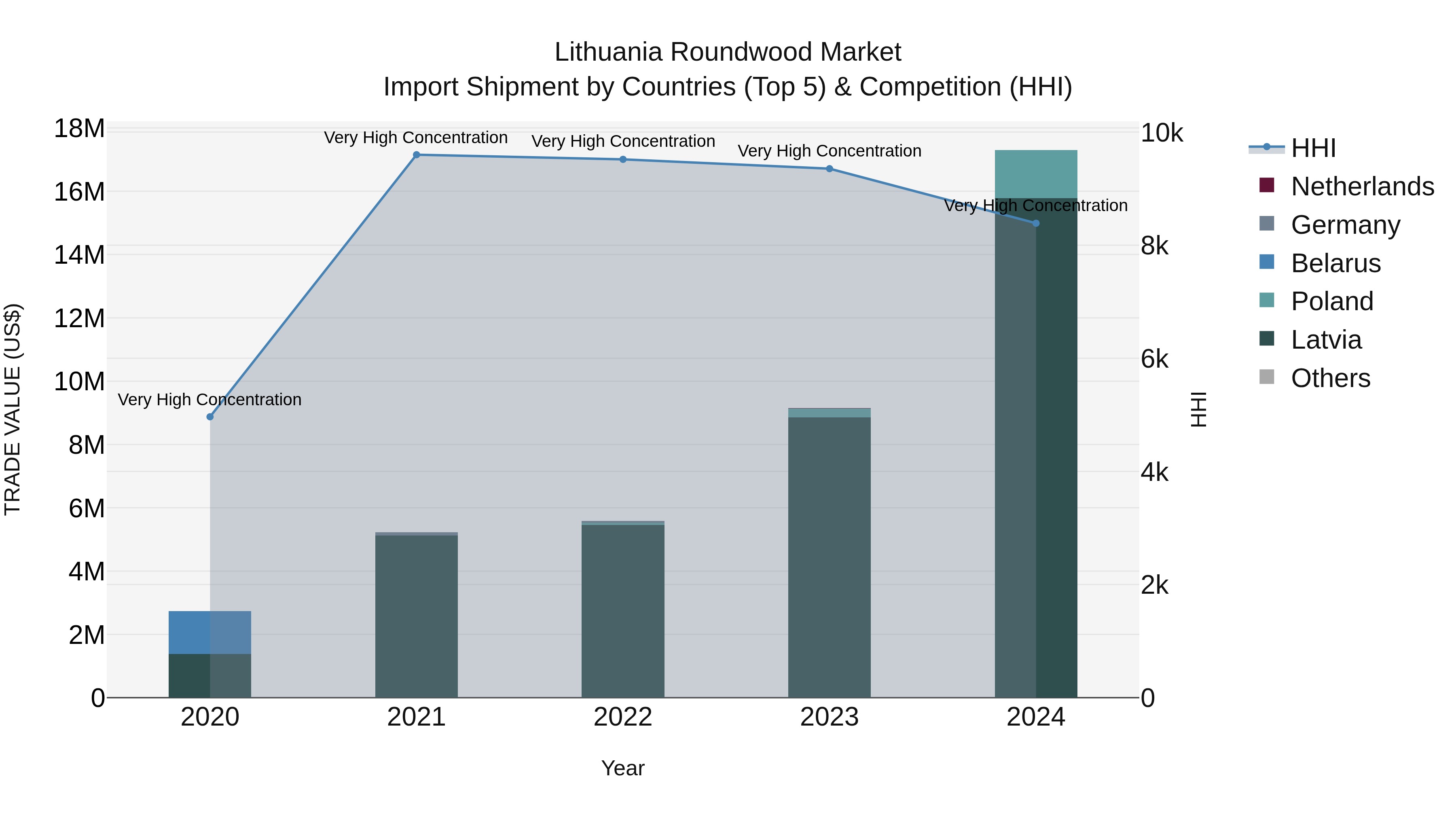 Lithuania Roundwood Market Top 5 Importing Countries and Market Competition (HHI) Analysis