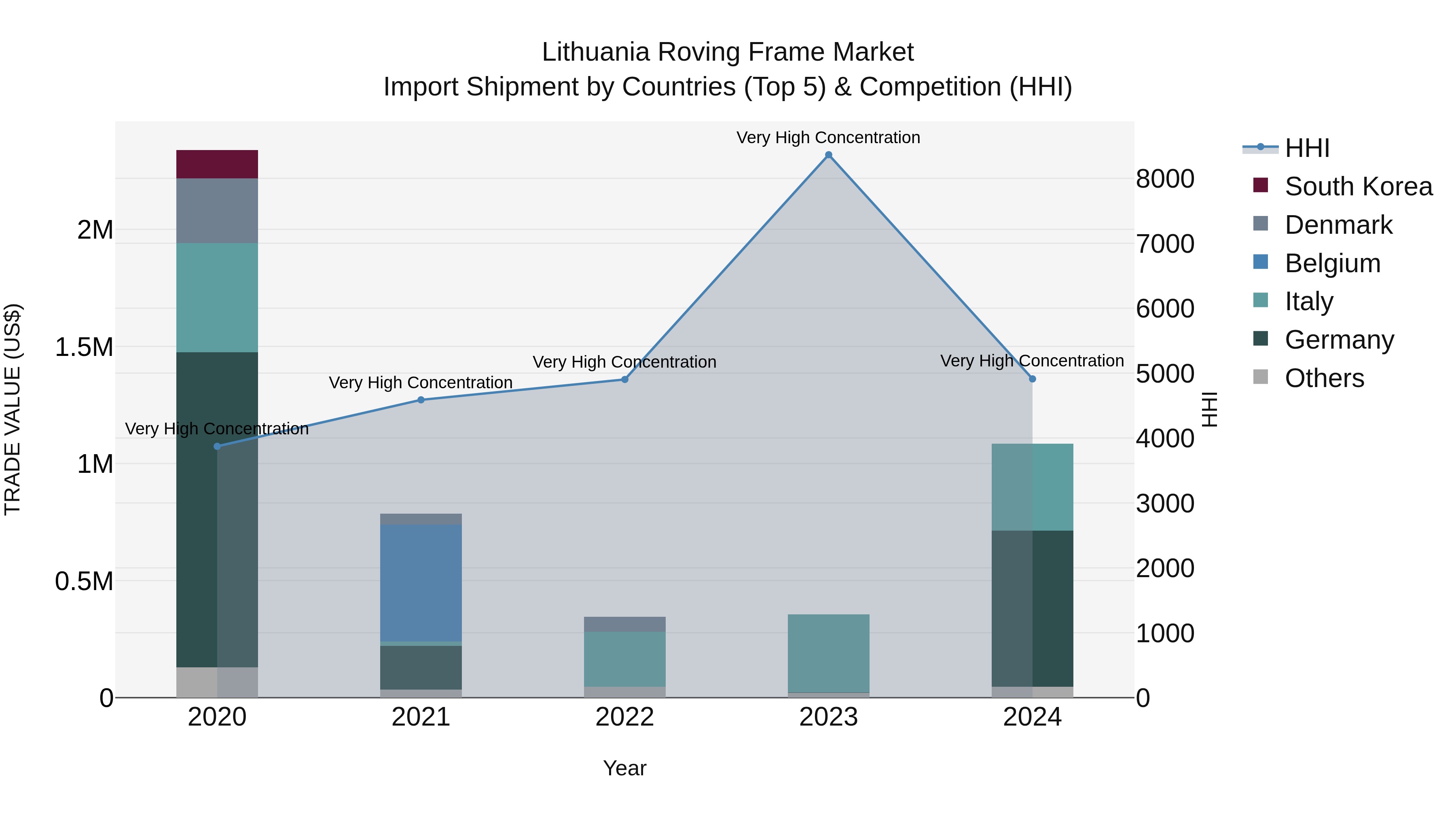 Lithuania Roving Frame Market Top 5 Importing Countries and Market Competition (HHI) Analysis