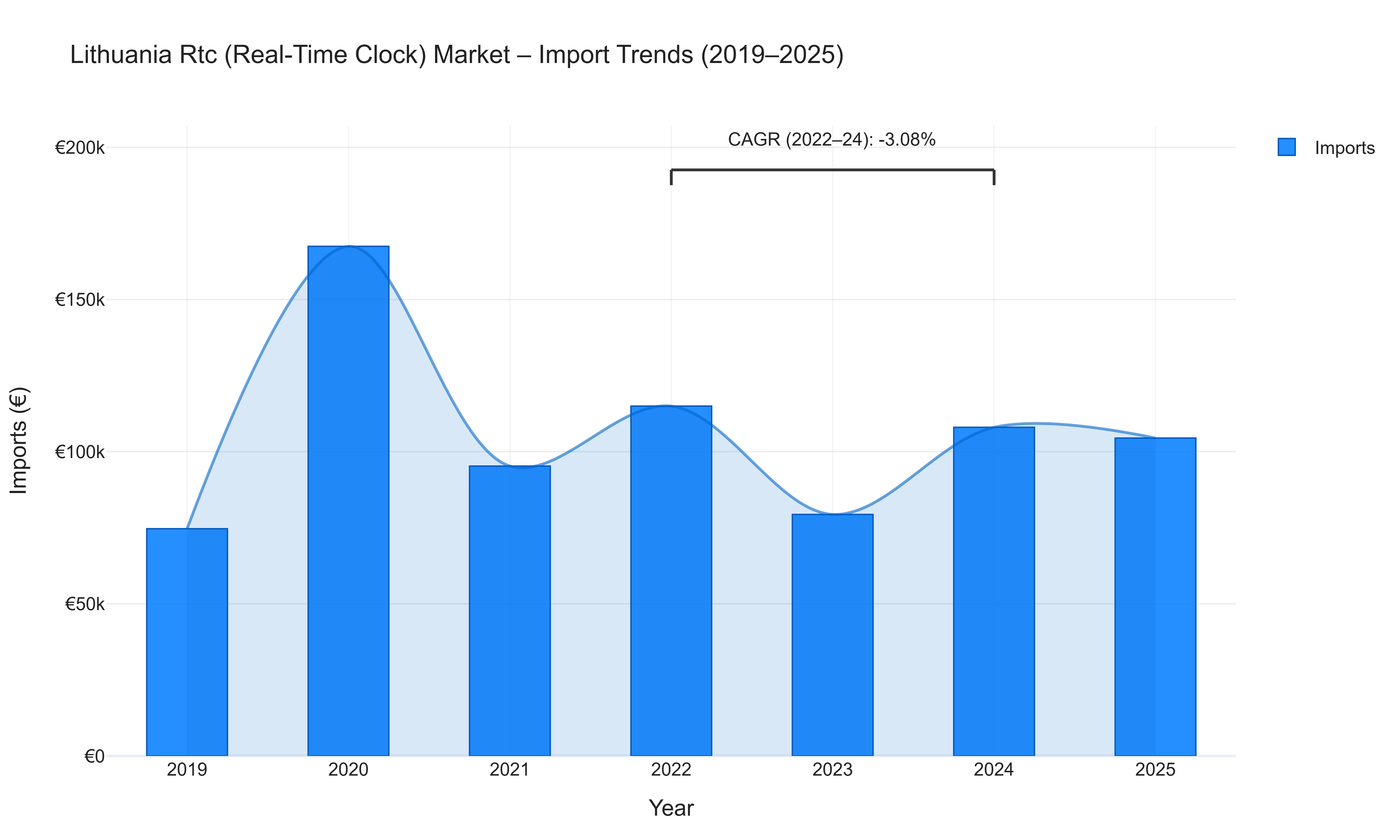 Lithuania Rtc (Real-Time Clock) Market - Import Trends (2019-2025)