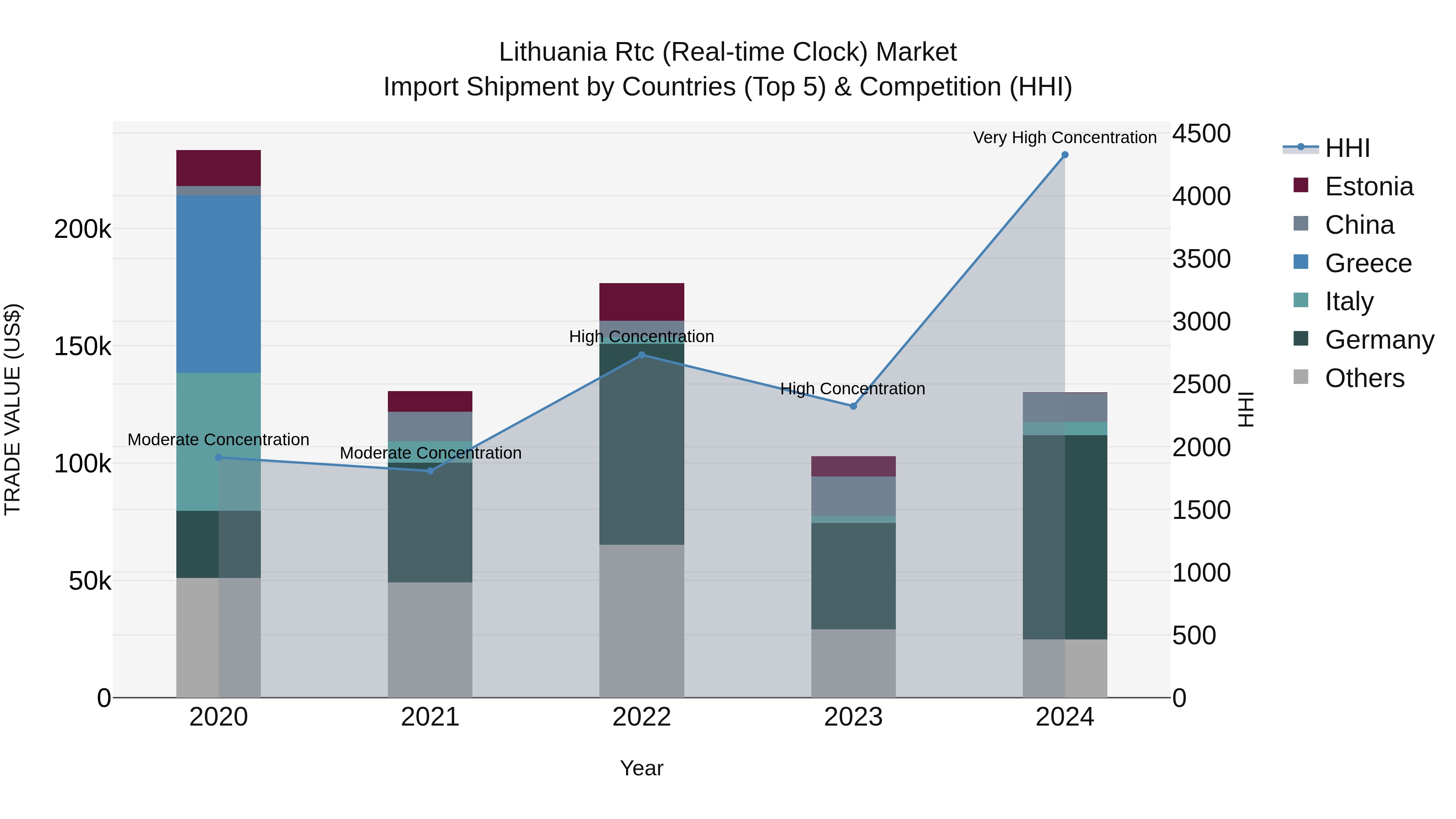 Lithuania Rtc (Real-time Clock) Market Top 5 Importing Countries and Market Competition (HHI) Analysis