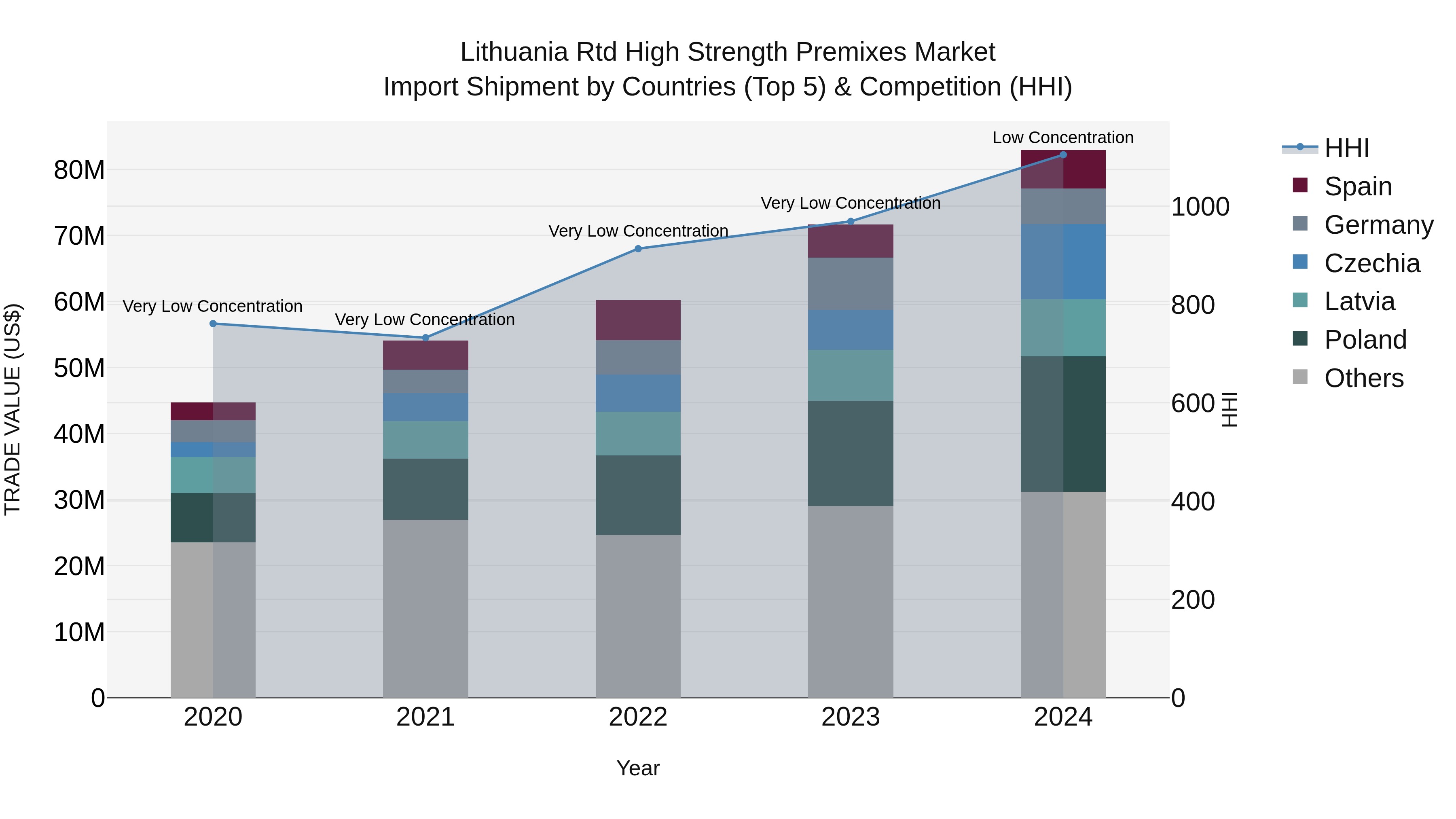 Lithuania Rtd High Strength Premixes Market Top 5 Importing Countries and Market Competition (HHI) Analysis