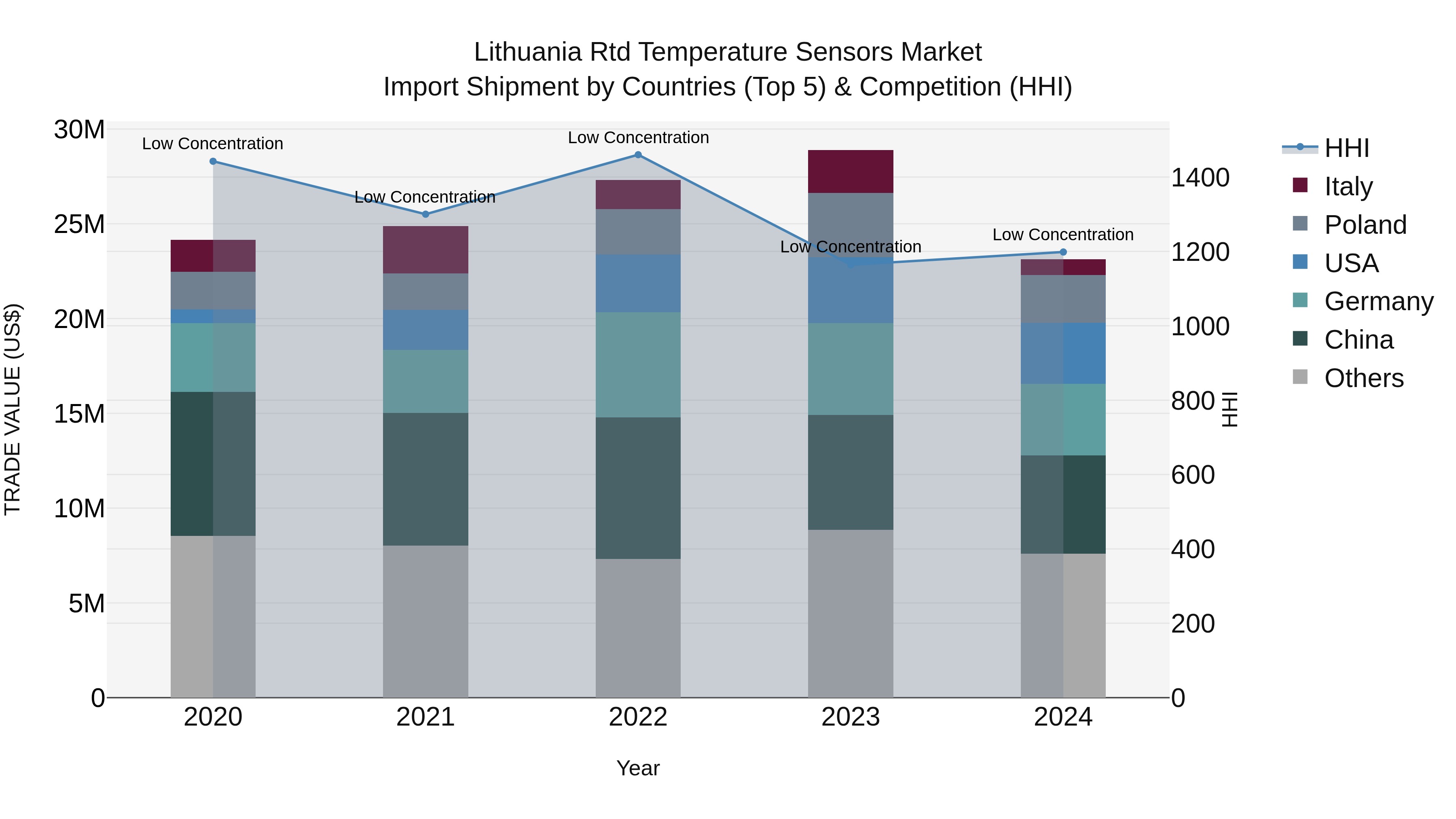 Lithuania Rtd Temperature Sensors Market Top 5 Importing Countries and Market Competition (HHI) Analysis