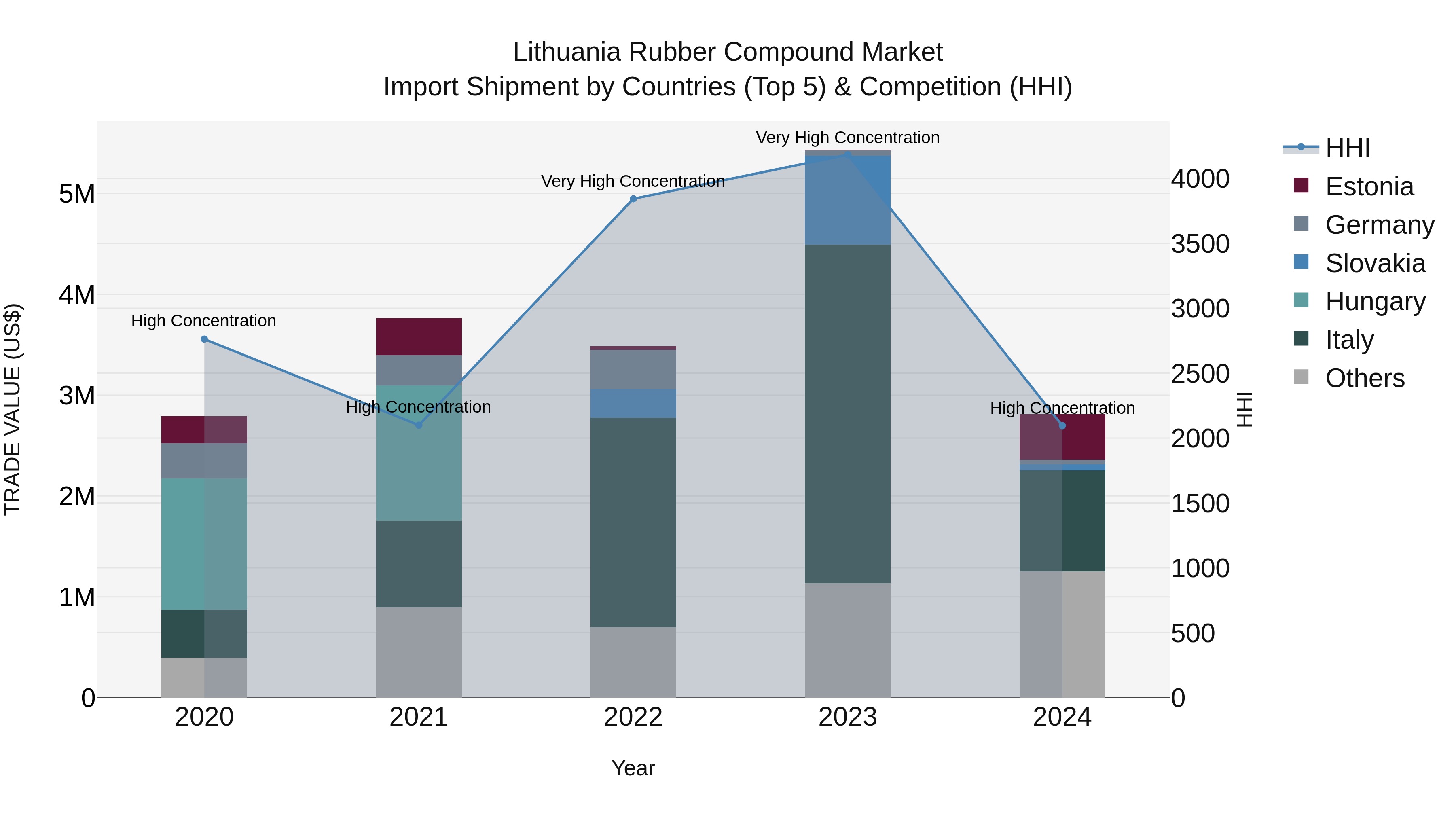 Lithuania Rubber Compound Market Top 5 Importing Countries and Market Competition (HHI) Analysis