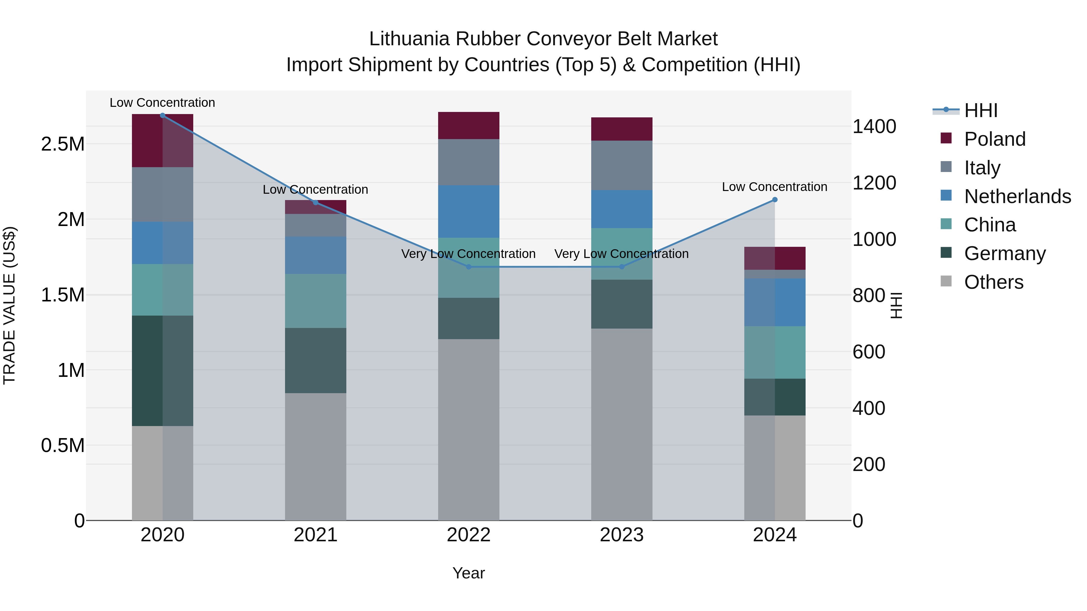 Lithuania Rubber Conveyor Belt Market Top 5 Importing Countries and Market Competition (HHI) Analysis
