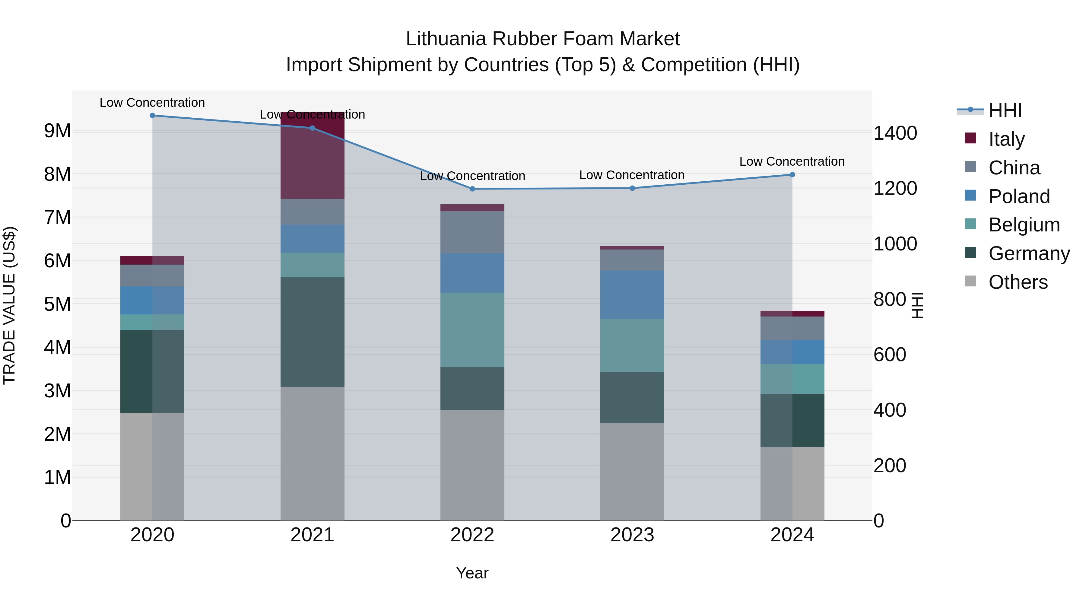 Lithuania Rubber Foam Market Top 5 Importing Countries and Market Competition (HHI) Analysis