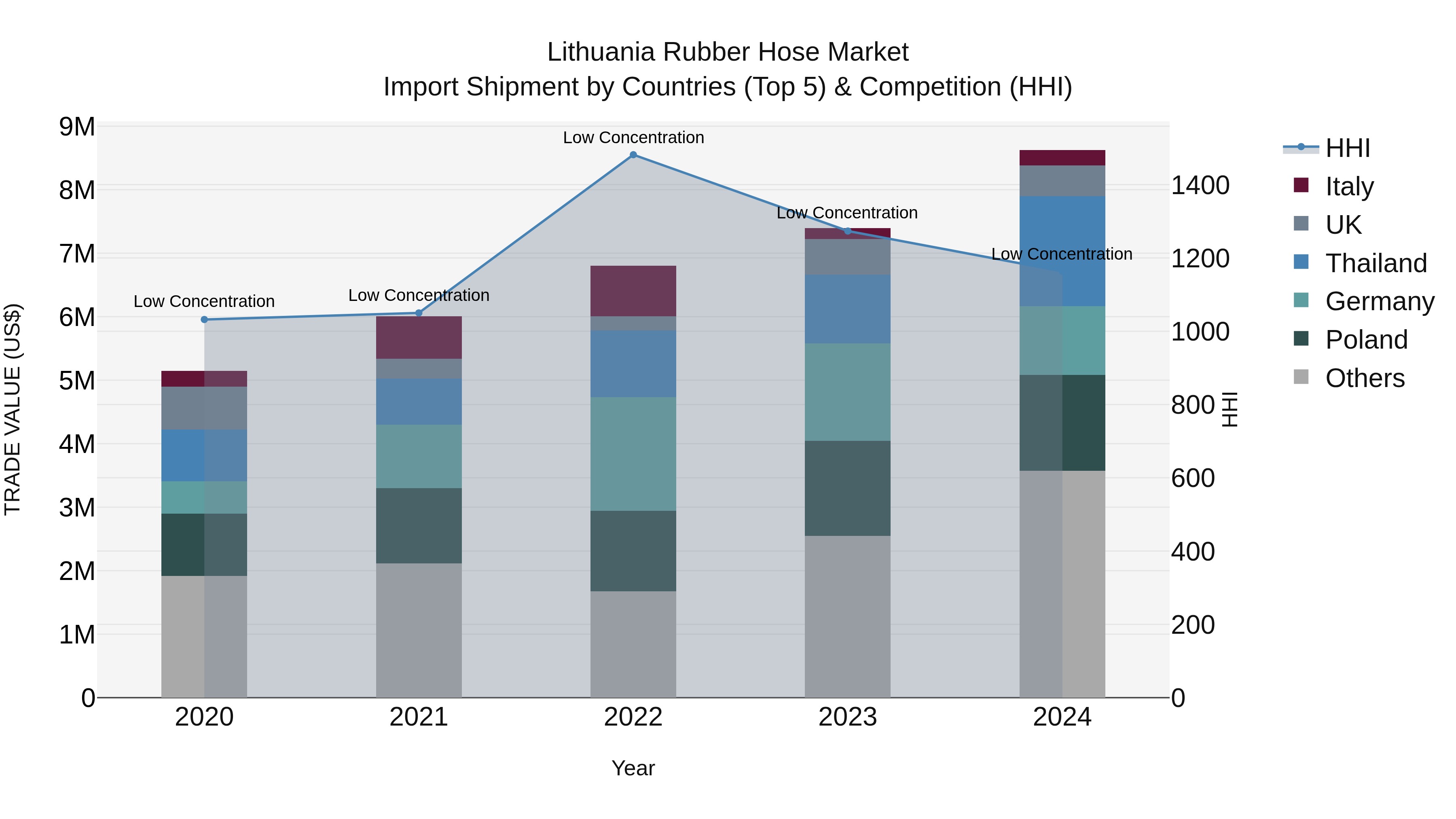 Lithuania Rubber Hose Market Top 5 Importing Countries and Market Competition (HHI) Analysis