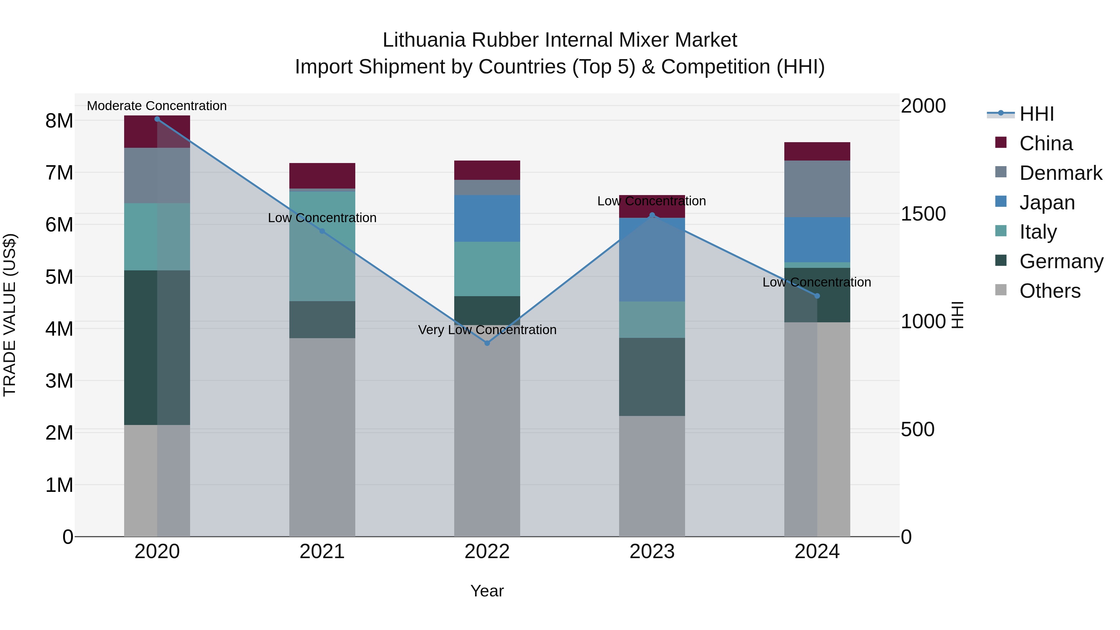 Lithuania Rubber Internal Mixer Market Top 5 Importing Countries and Market Competition (HHI) Analysis