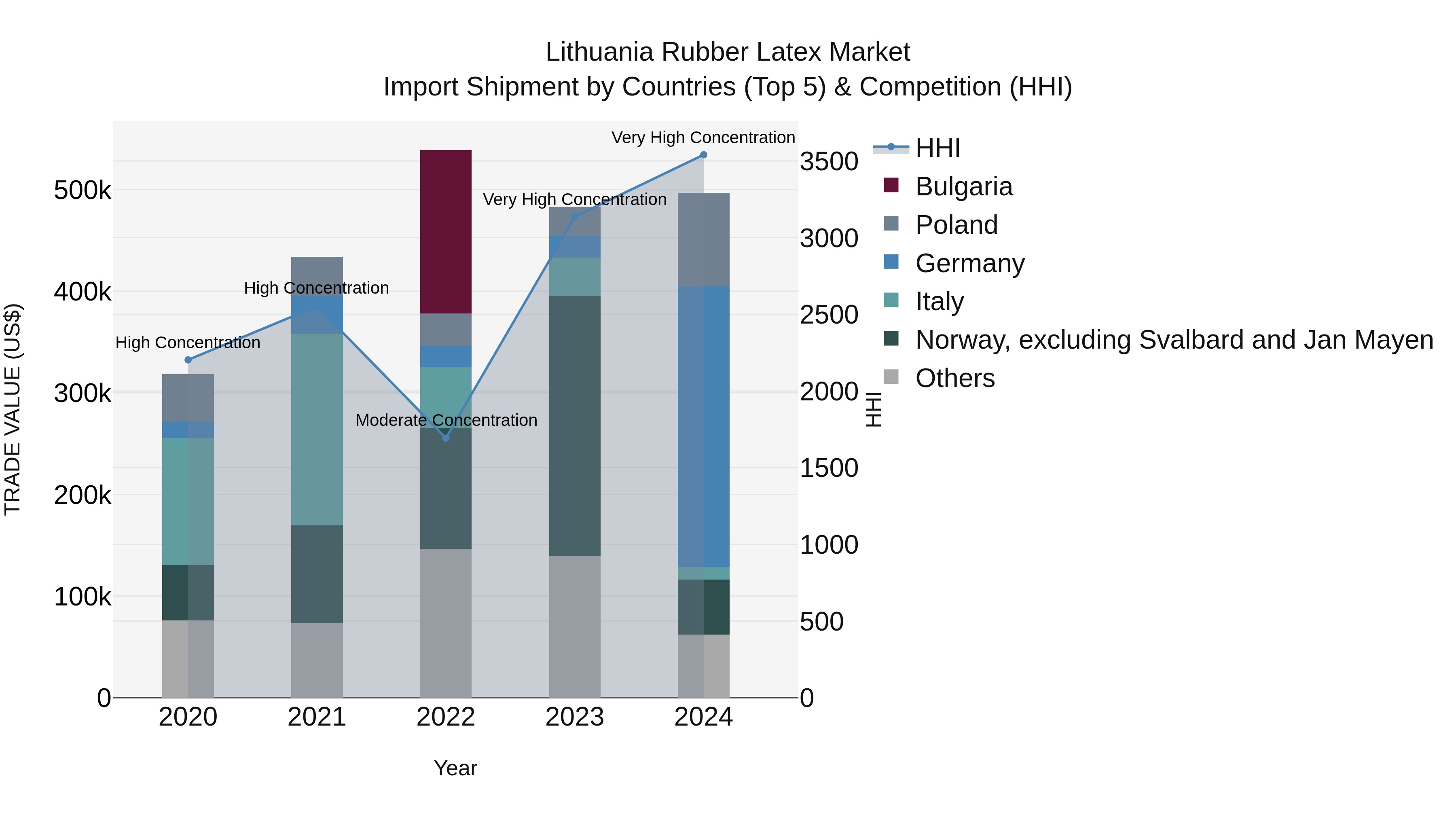 Lithuania Rubber Latex Market Top 5 Importing Countries and Market Competition (HHI) Analysis