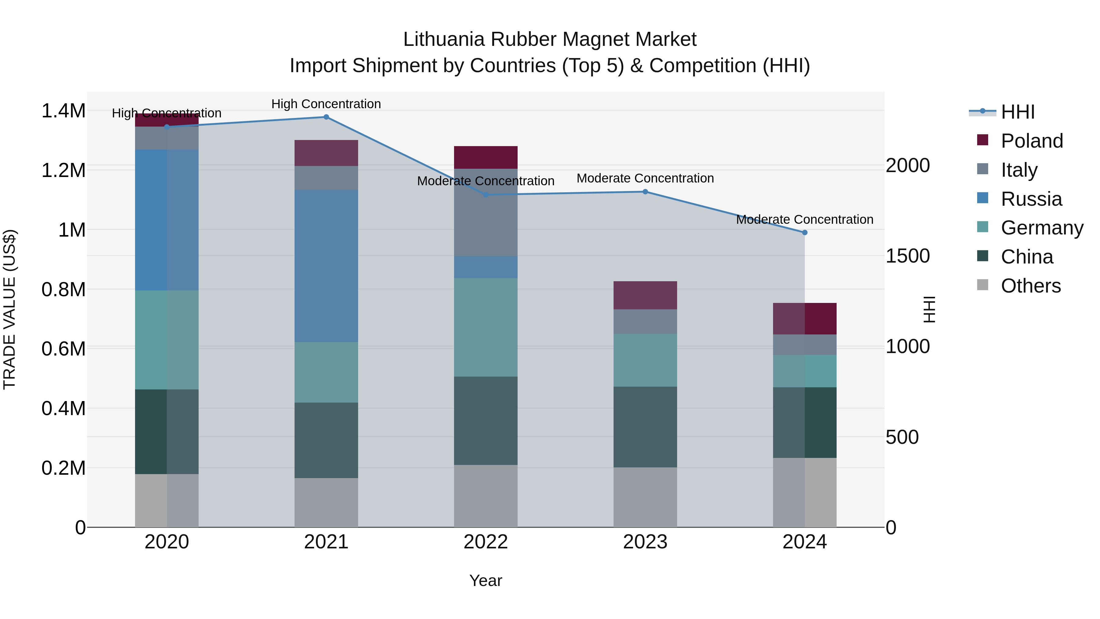 Lithuania Rubber Magnet Market Top 5 Importing Countries and Market Competition (HHI) Analysis