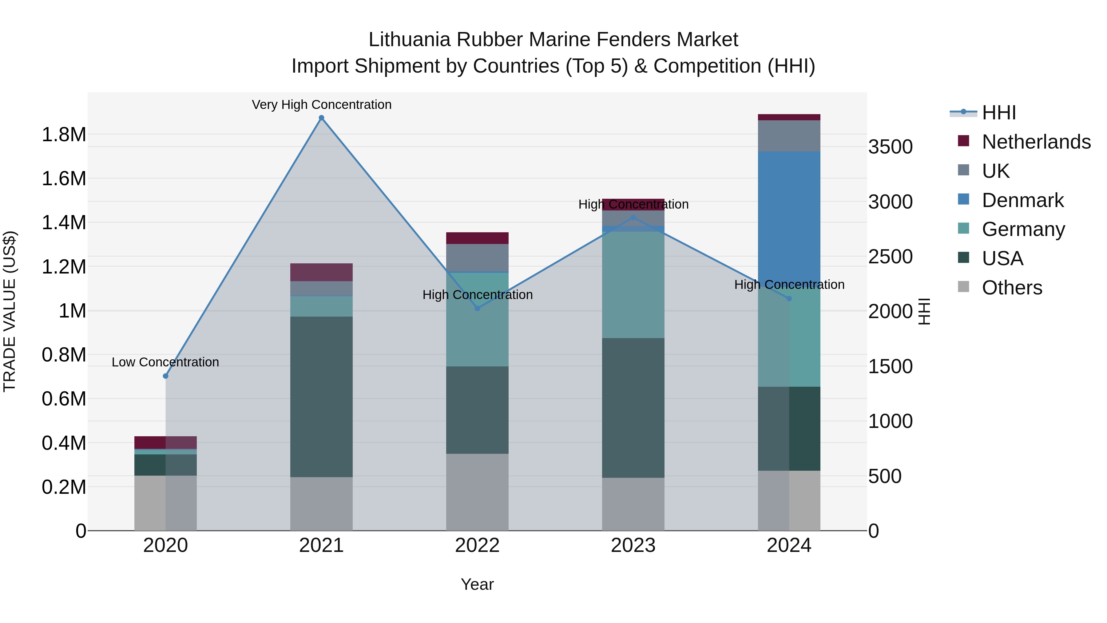 Lithuania Rubber Marine Fenders Market Top 5 Importing Countries and Market Competition (HHI) Analysis
