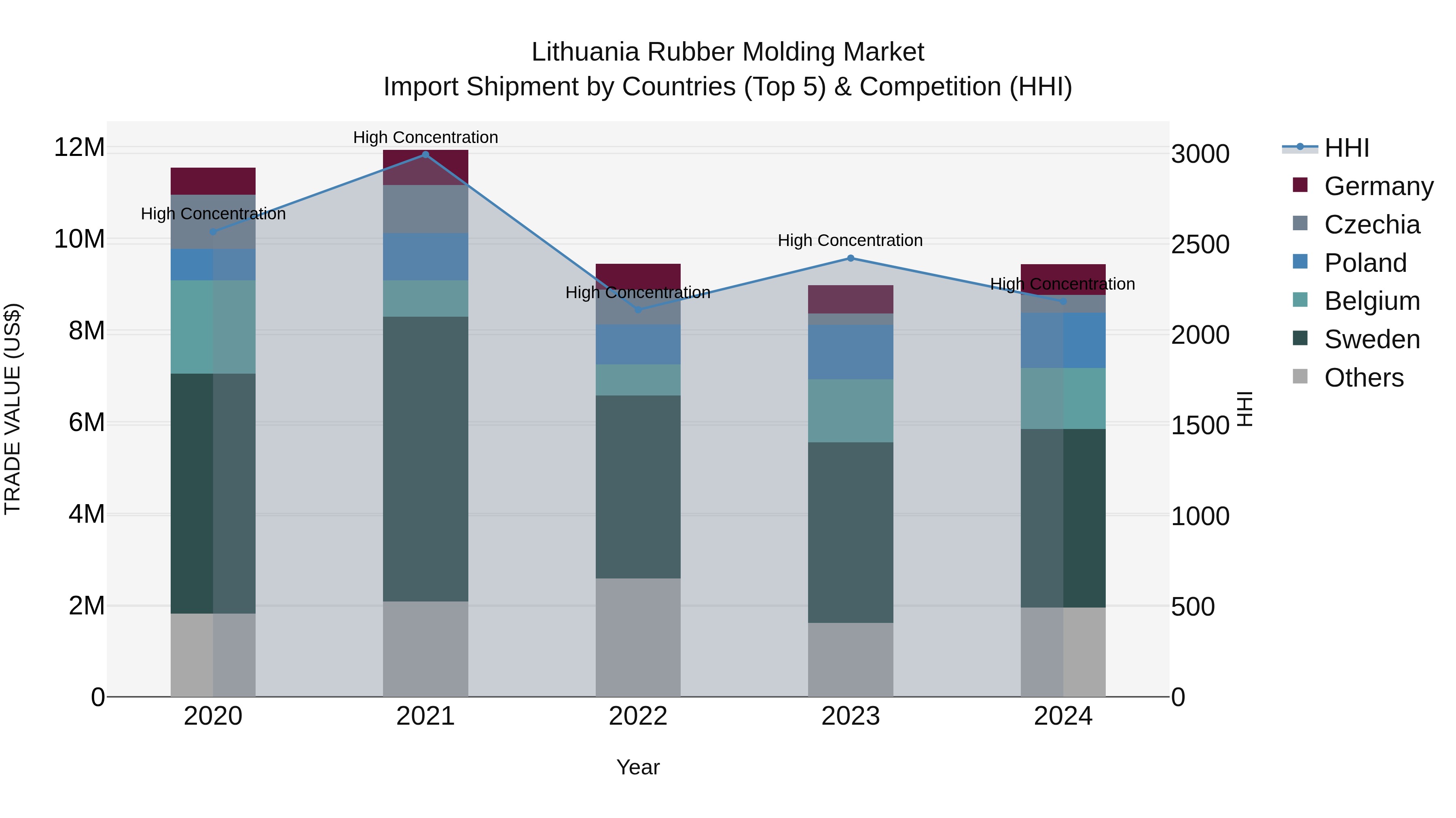 Lithuania Rubber Molding Market Top 5 Importing Countries and Market Competition (HHI) Analysis