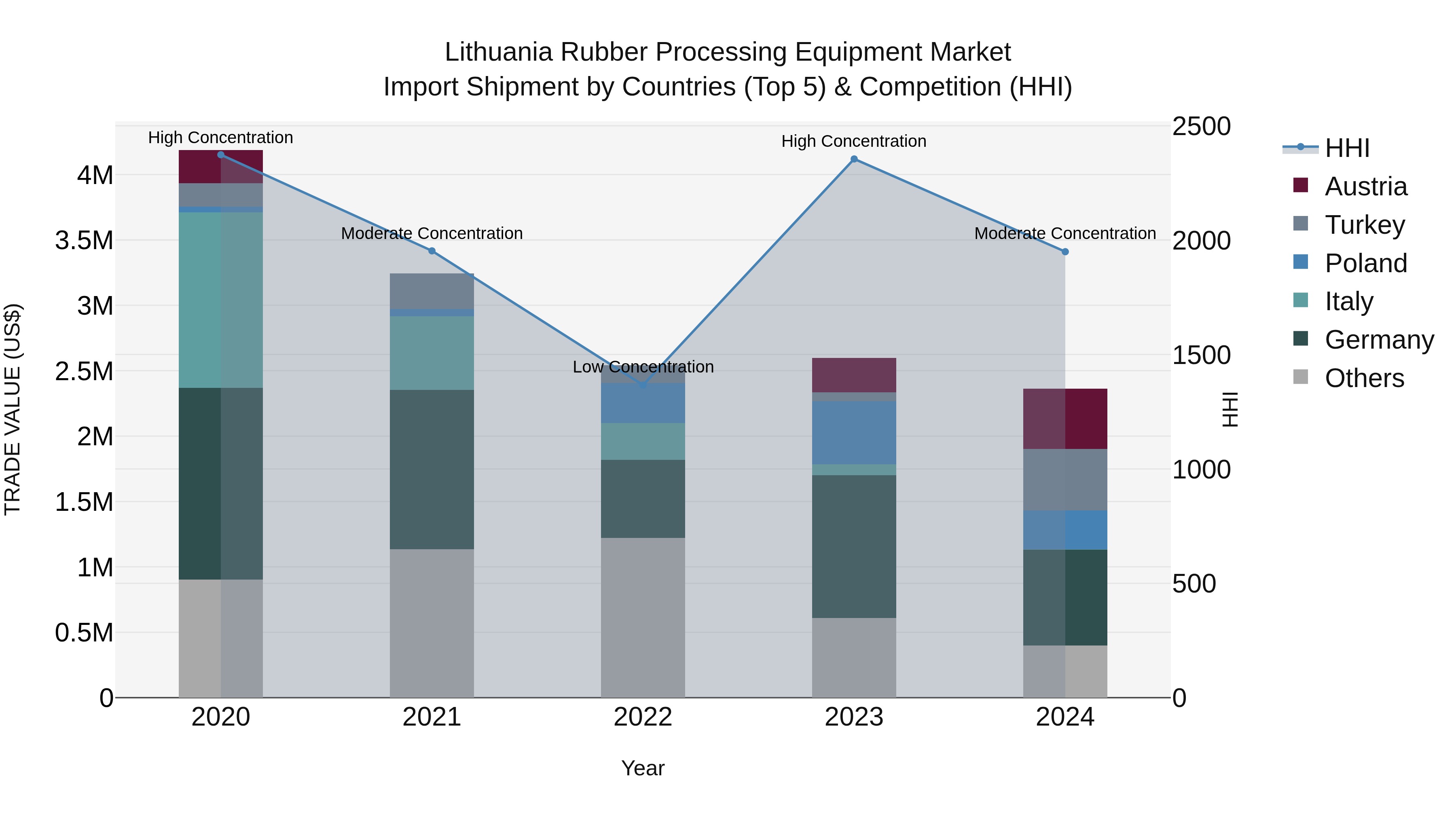 Lithuania Rubber Processing Equipment Market Top 5 Importing Countries and Market Competition (HHI) Analysis