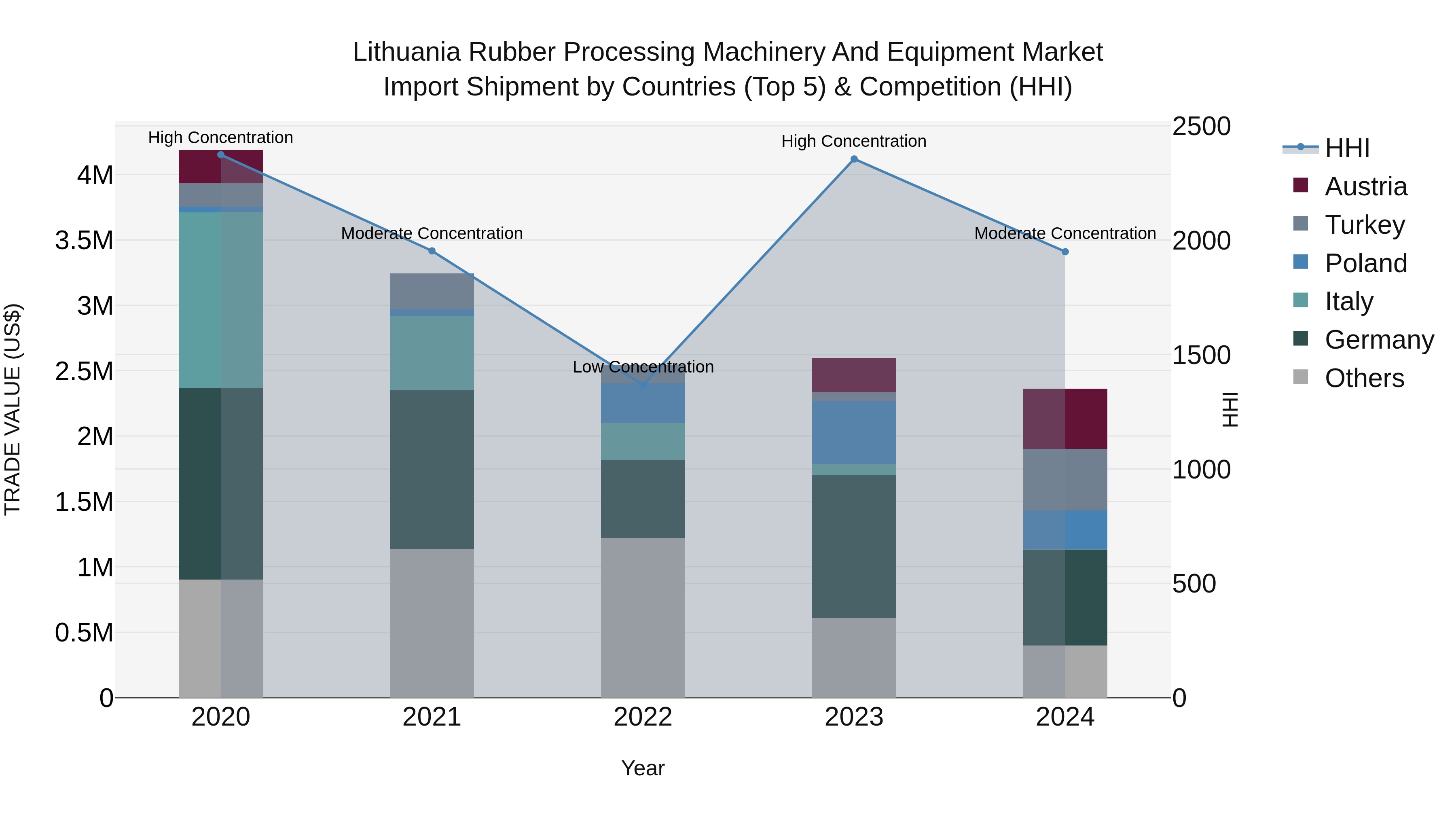 Lithuania Rubber Processing Machinery and Equipment Market Top 5 Importing Countries and Market Competition (HHI) Analysis