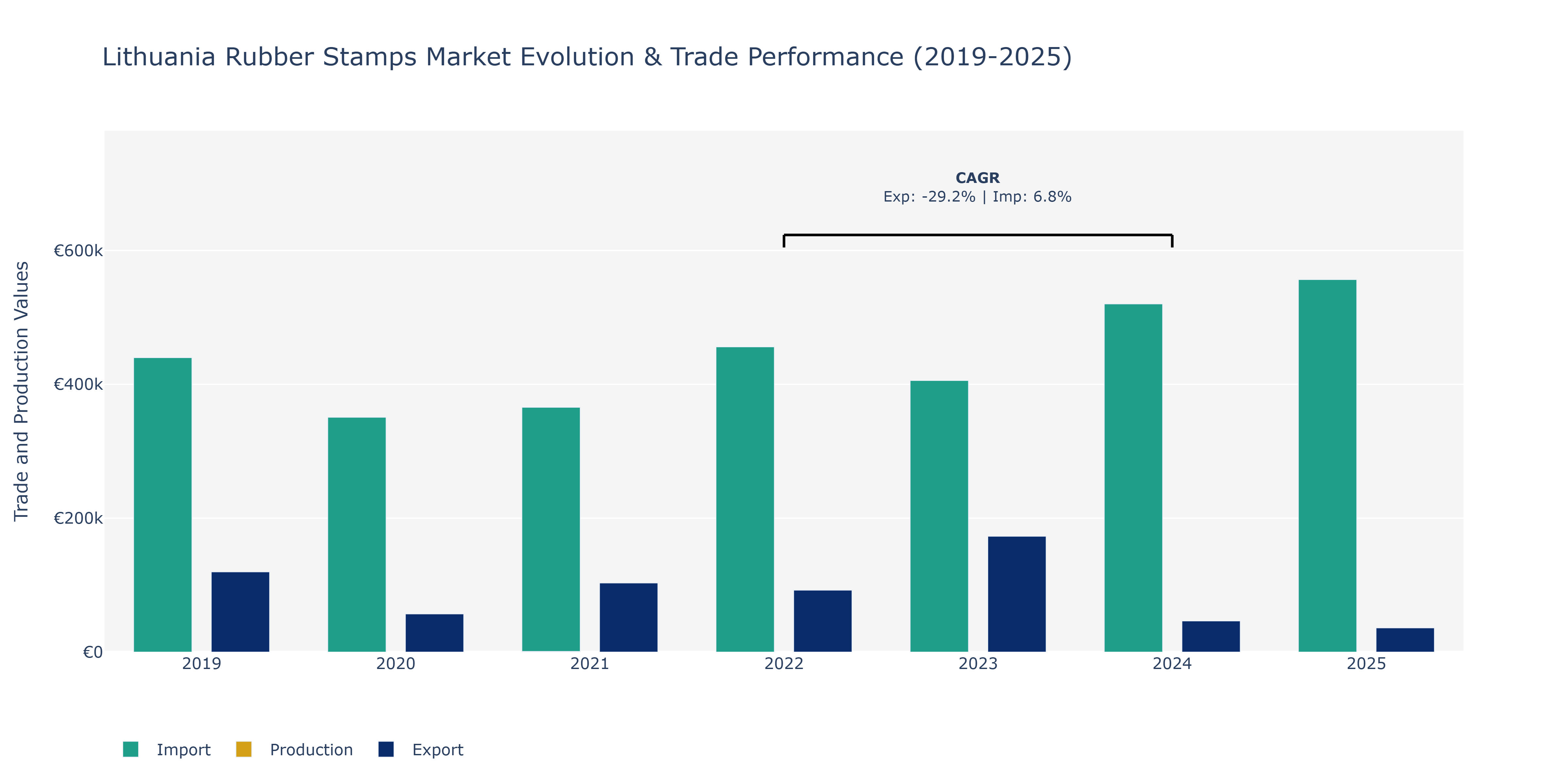 Lithuania Rubber Stamps Market: Production & Trade Performance (2019-2025)