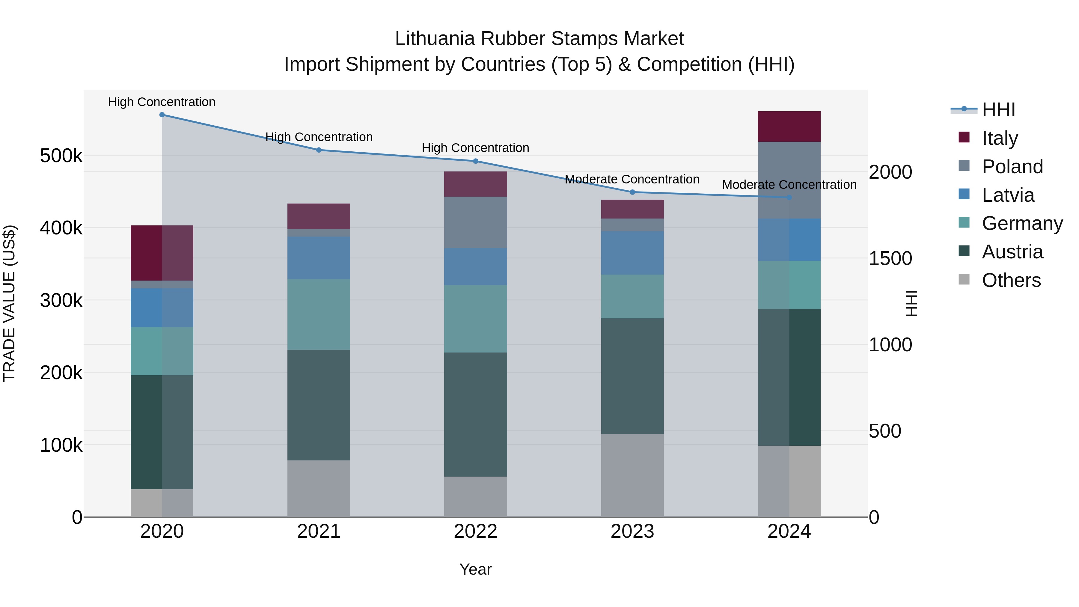 Lithuania Rubber Stamps Market Top 5 Importing Countries and Market Competition (HHI) Analysis