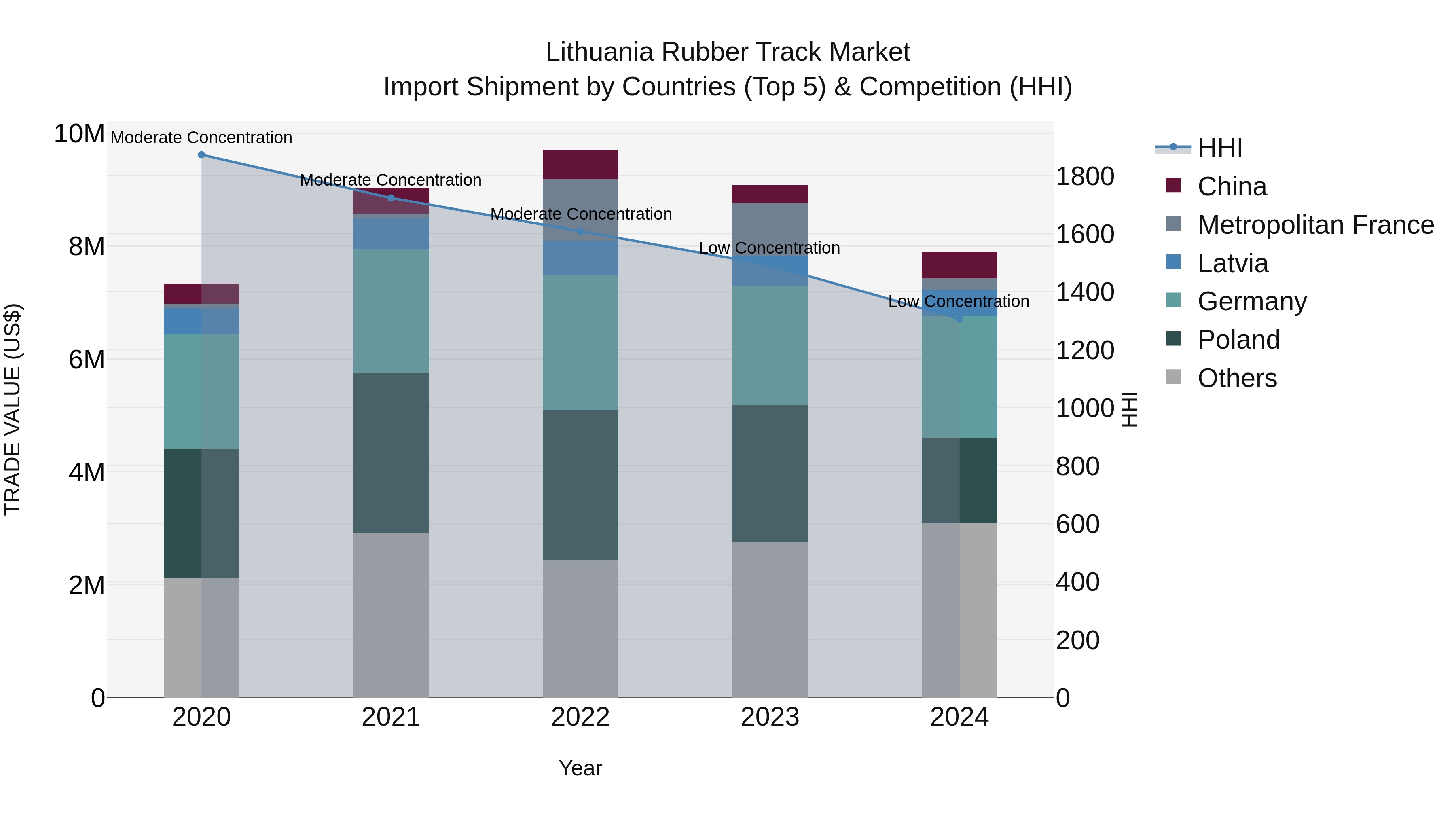 Lithuania Rubber Track Market Top 5 Importing Countries and Market Competition (HHI) Analysis