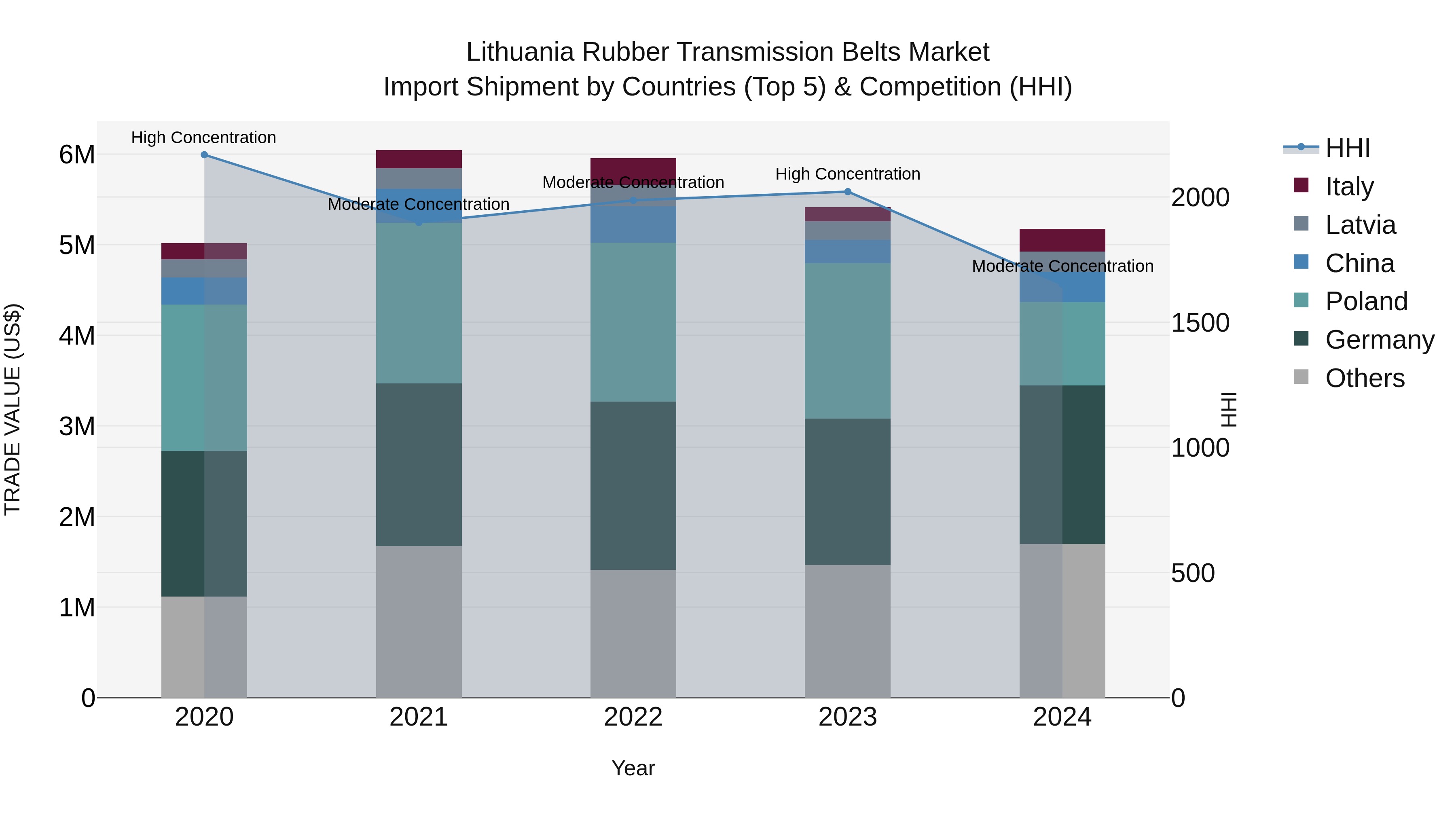 Lithuania Rubber Transmission Belts Market Top 5 Importing Countries and Market Competition (HHI) Analysis