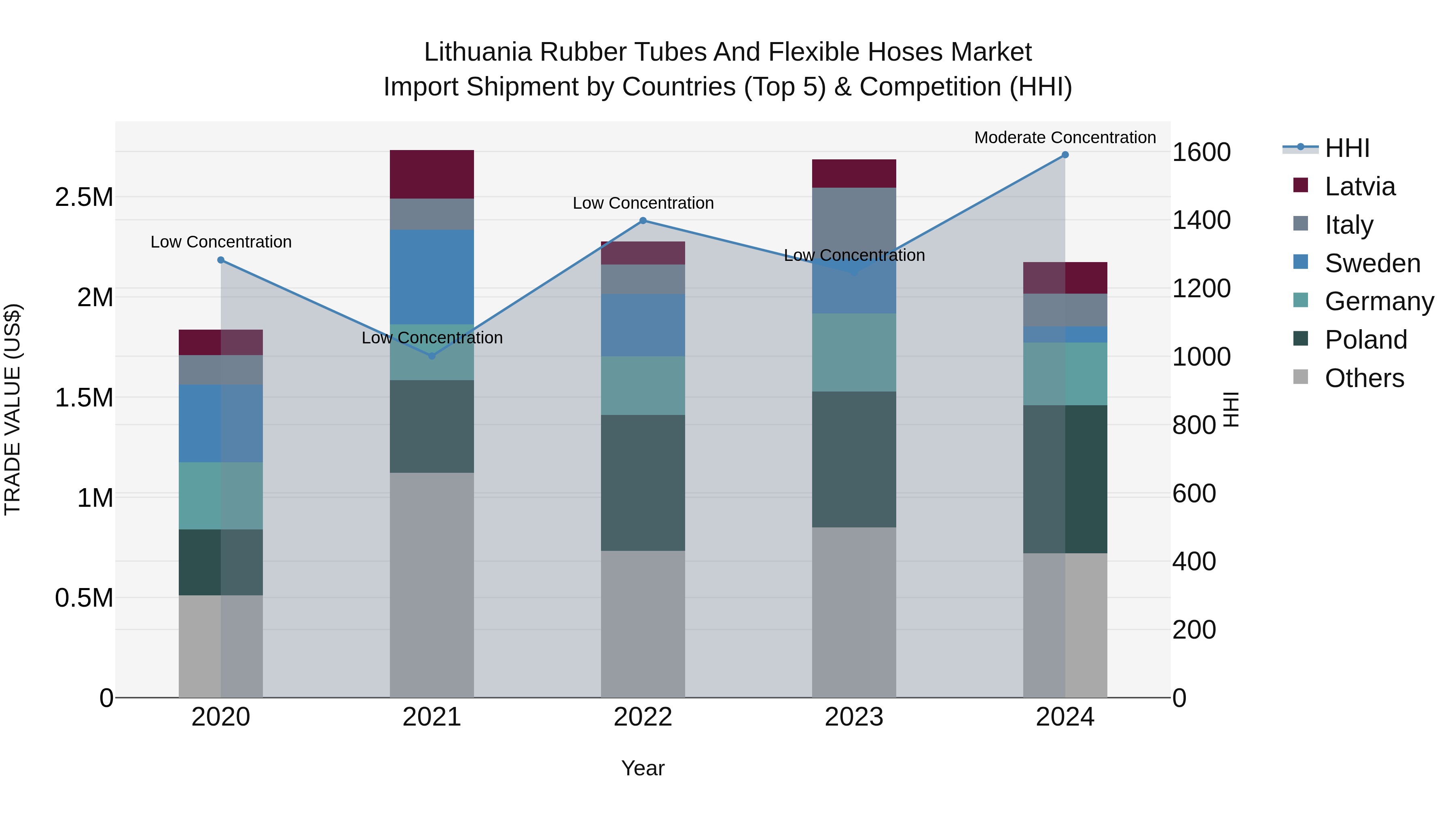 Lithuania Rubber Tubes and Flexible Hoses Market Top 5 Importing Countries and Market Competition (HHI) Analysis