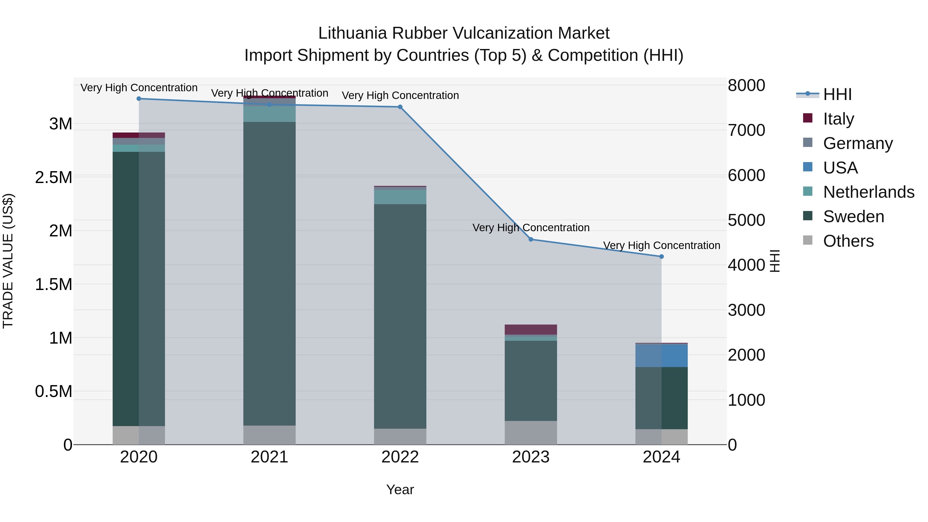 Lithuania Rubber Vulcanization Market Top 5 Importing Countries and Market Competition (HHI) Analysis