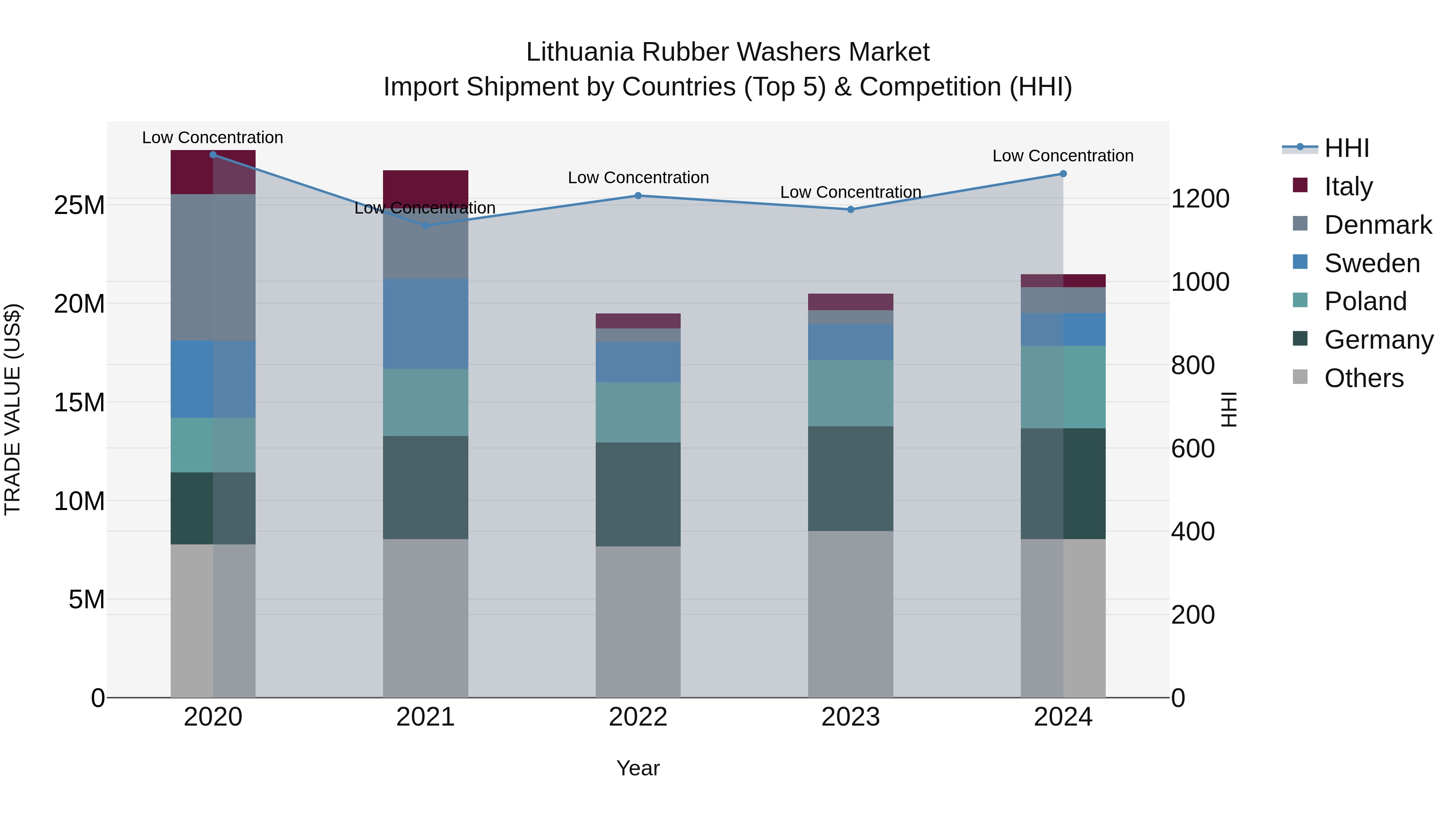 Lithuania Rubber Washers Market Top 5 Importing Countries and Market Competition (HHI) Analysis