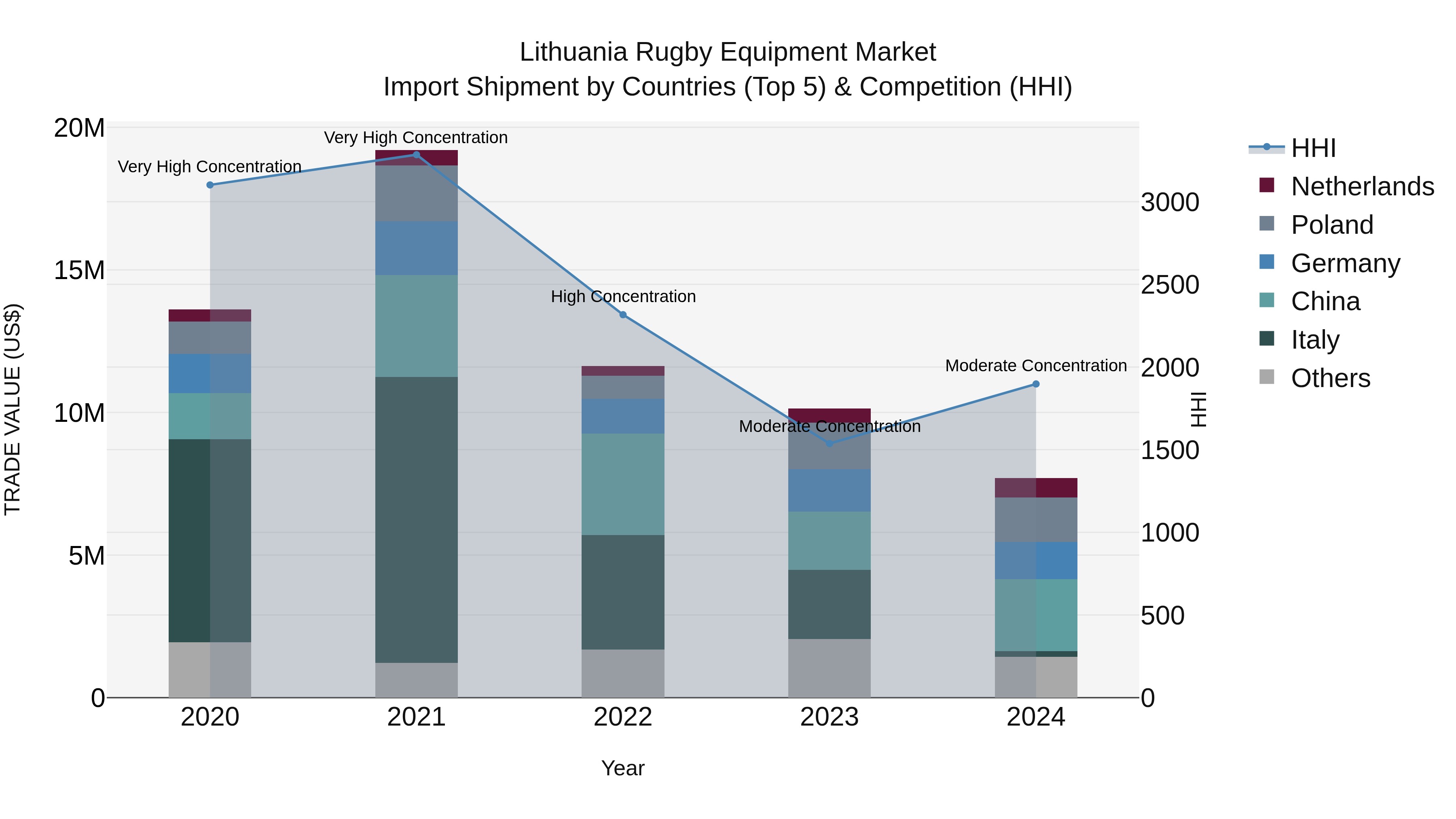 Lithuania Rugby Equipment Market Top 5 Importing Countries and Market Competition (HHI) Analysis