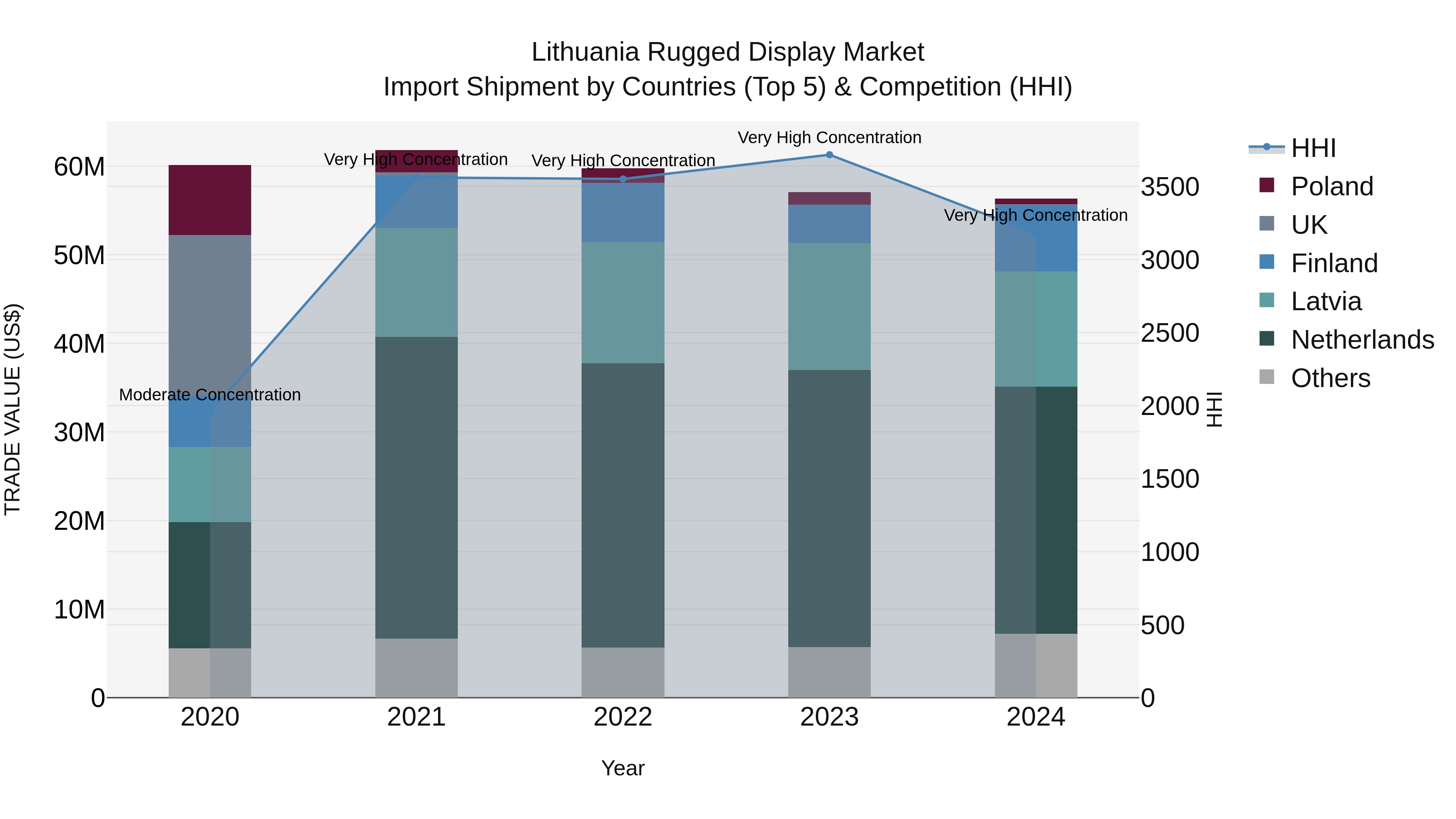 Lithuania Rugged Display Market Top 5 Importing Countries and Market Competition (HHI) Analysis